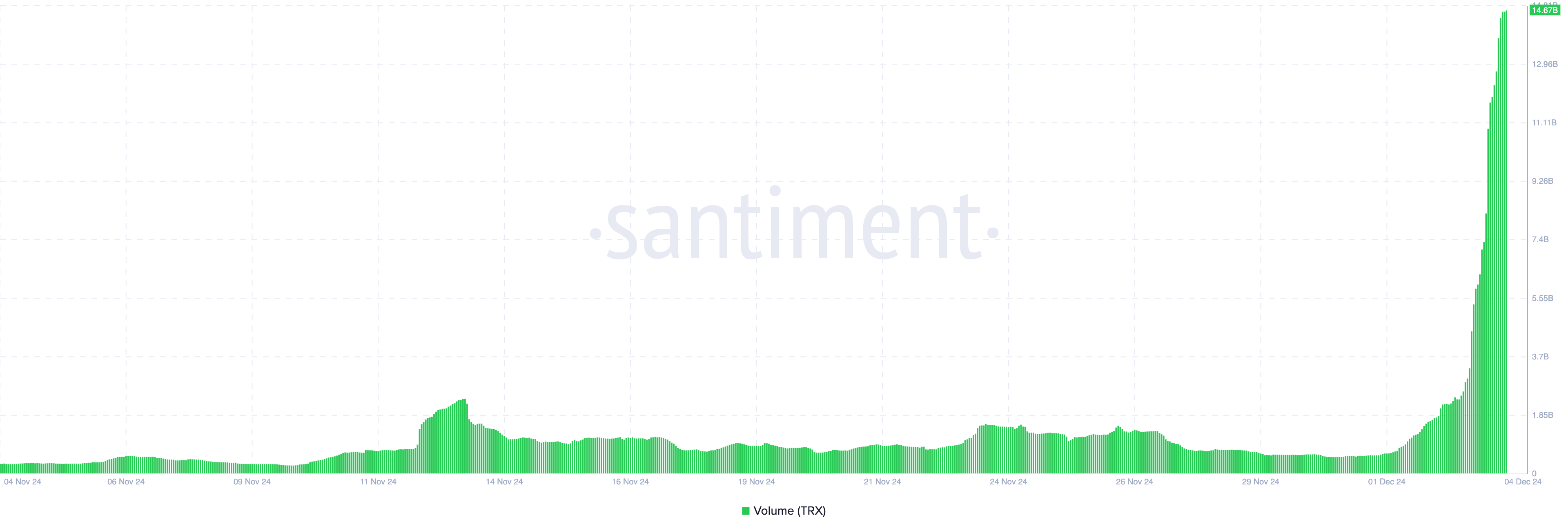 Tron (TRX) volume rises