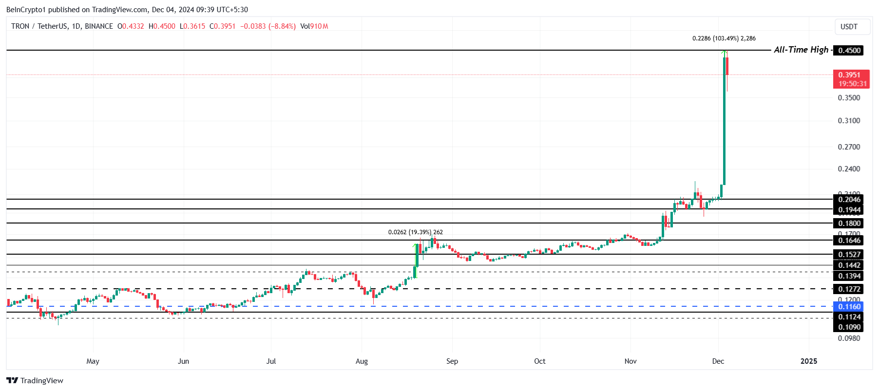 TRX Price Analysis. 