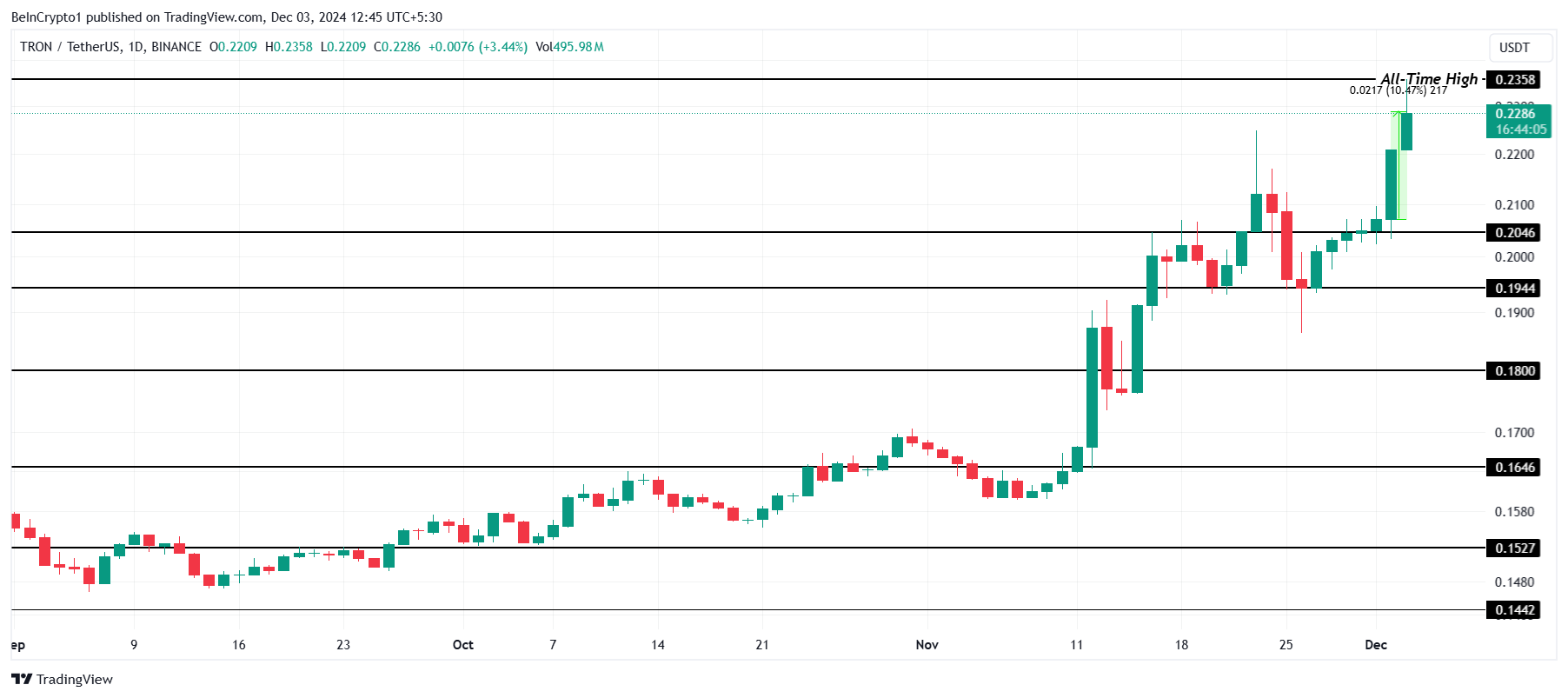 TRX Price Analysis. 