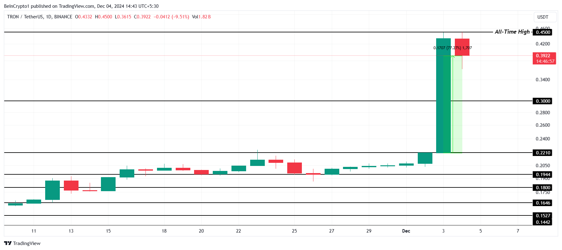 TRX Price Analysis.