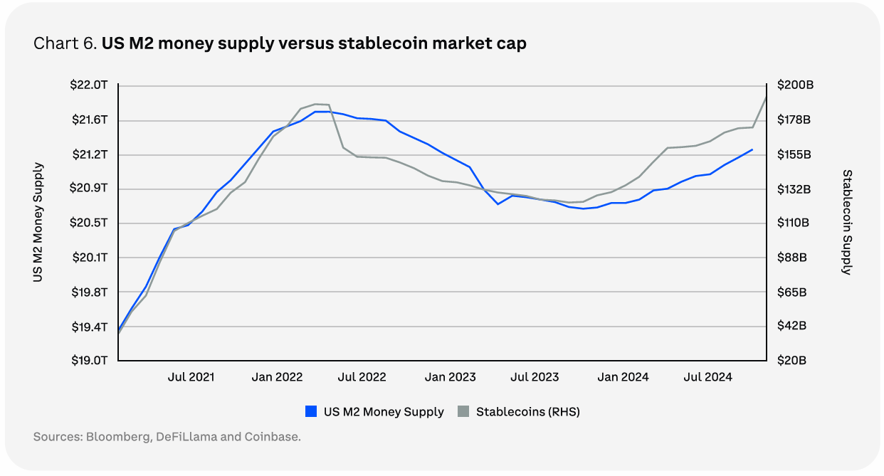 US M2 Money Supply Versus Stablecoin Market Cap. Source: Coinbase