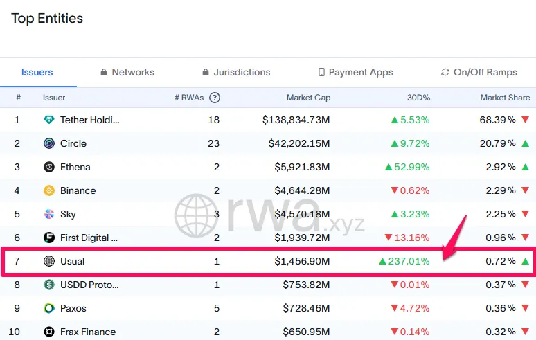 Leading Stablecoins by Market Capitalization. Source: RWA.xyz