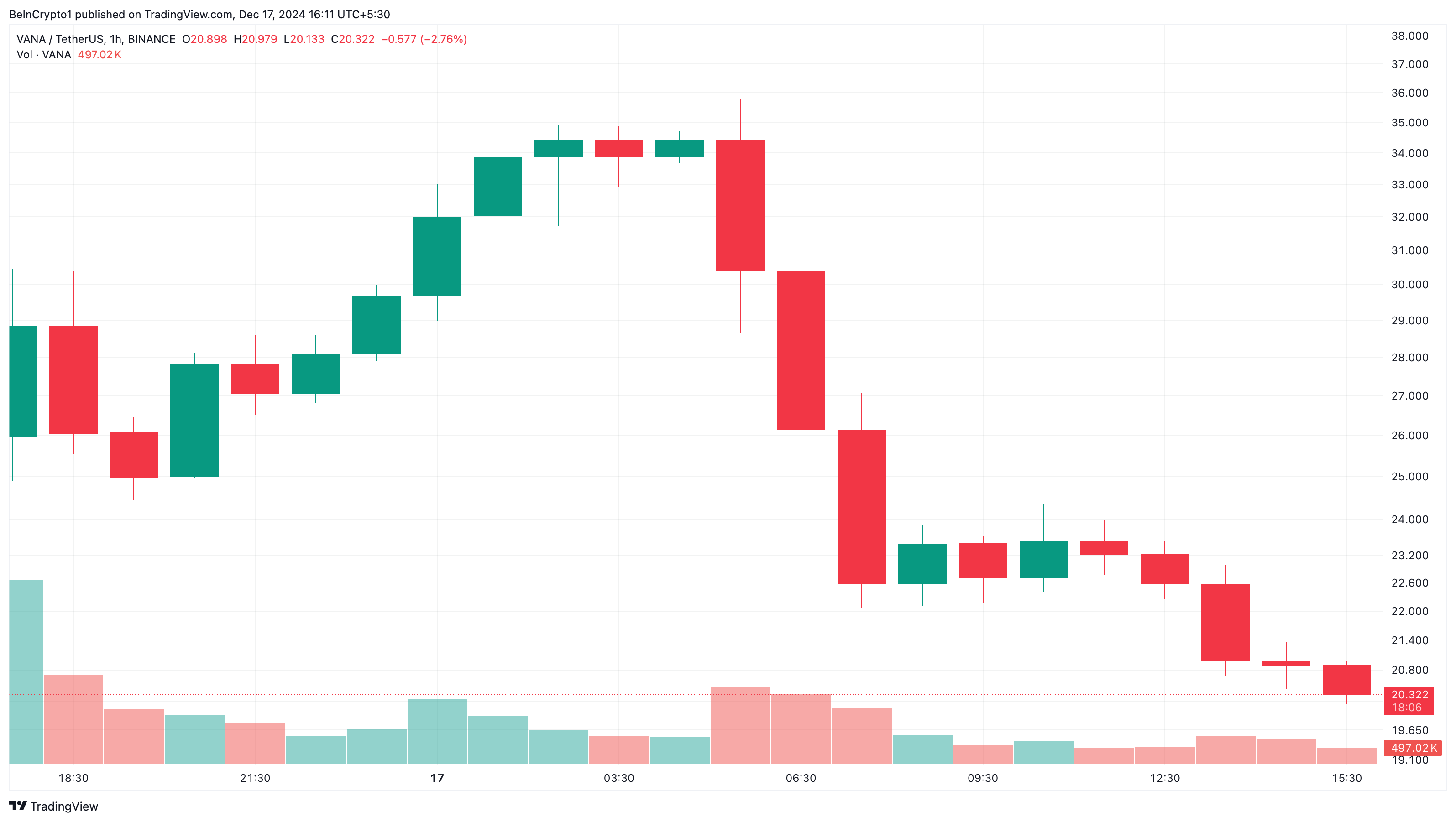 VANA price analysis