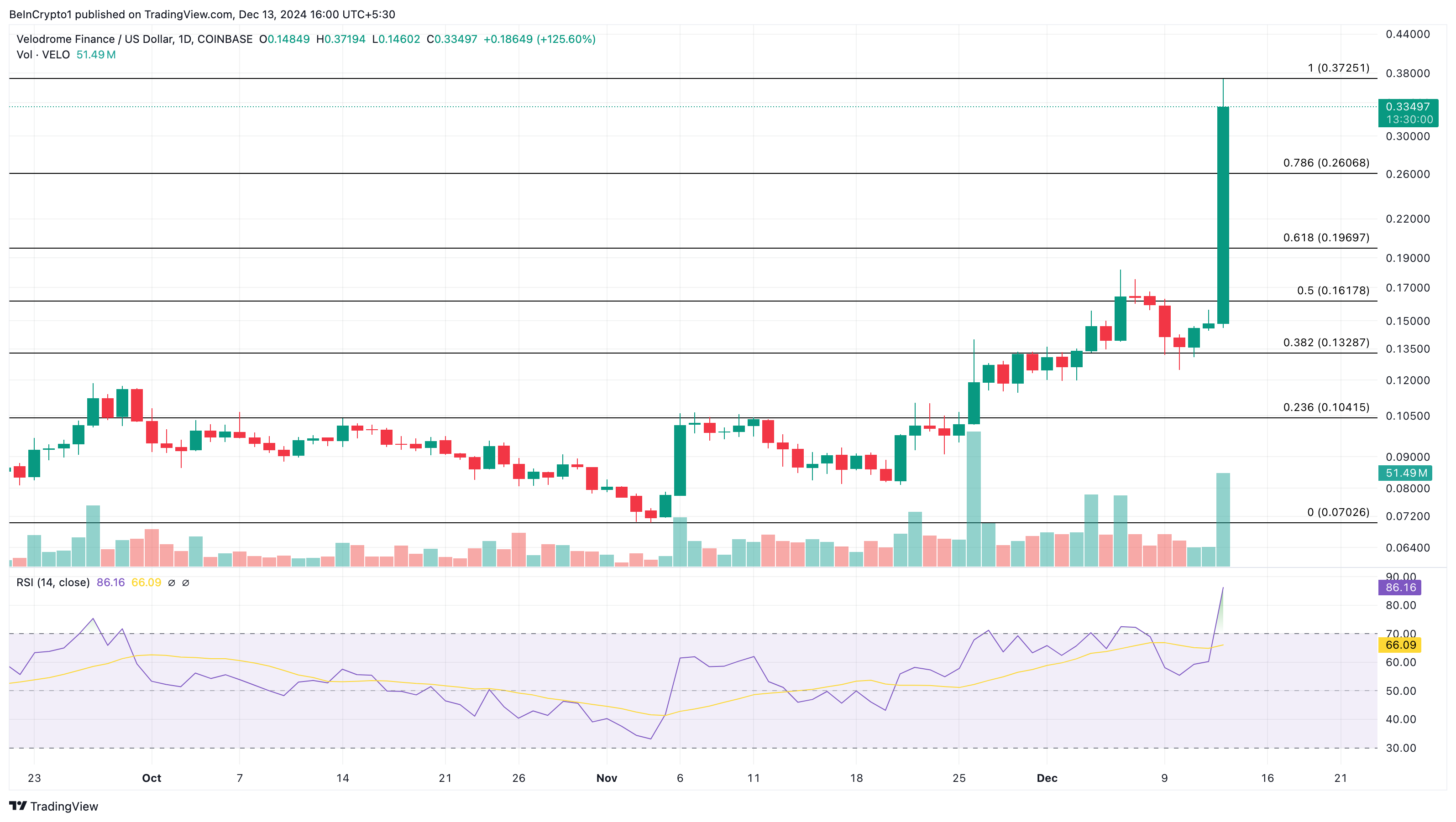 Why These Altcoins Are Trending Today — December 13