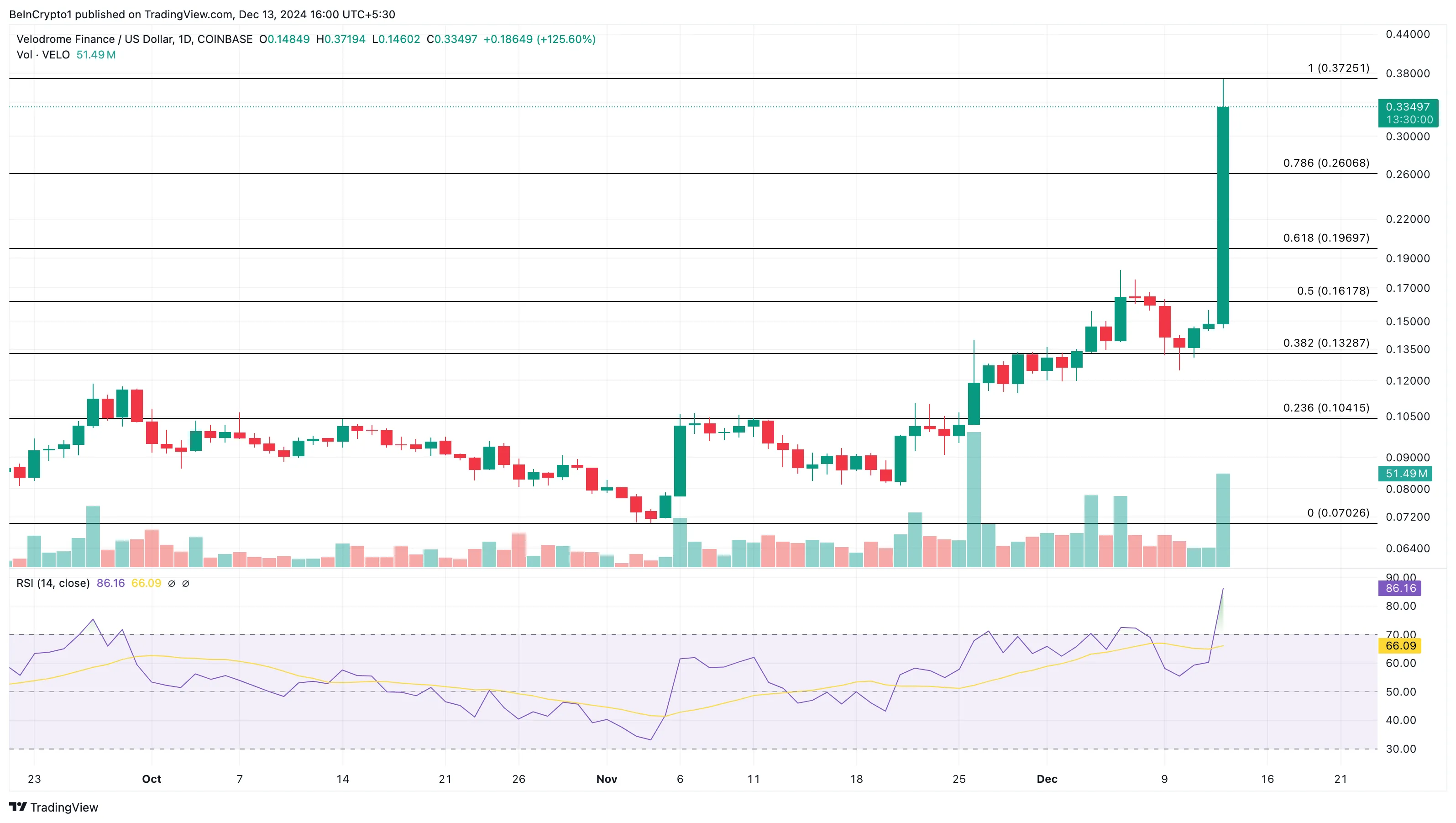 VELO price analysis