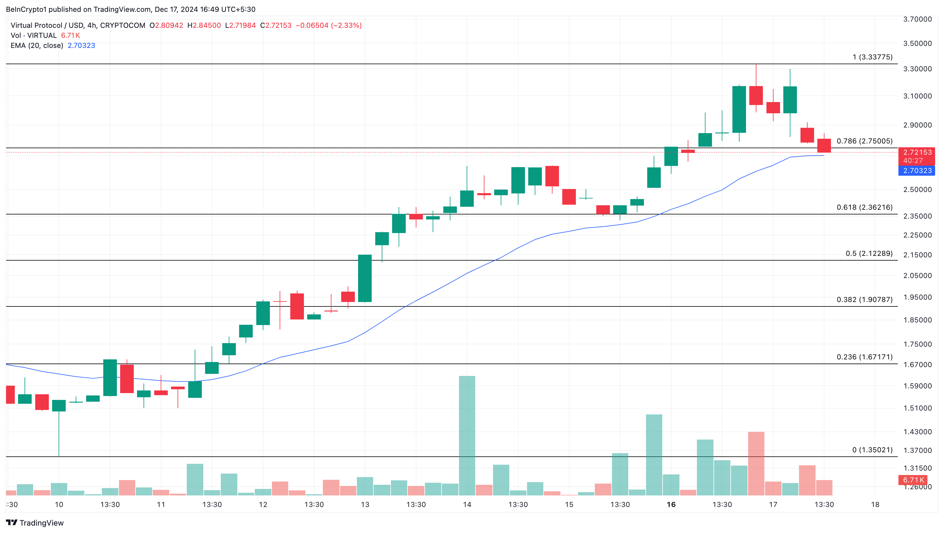 VIRTUAL trending altcoins today