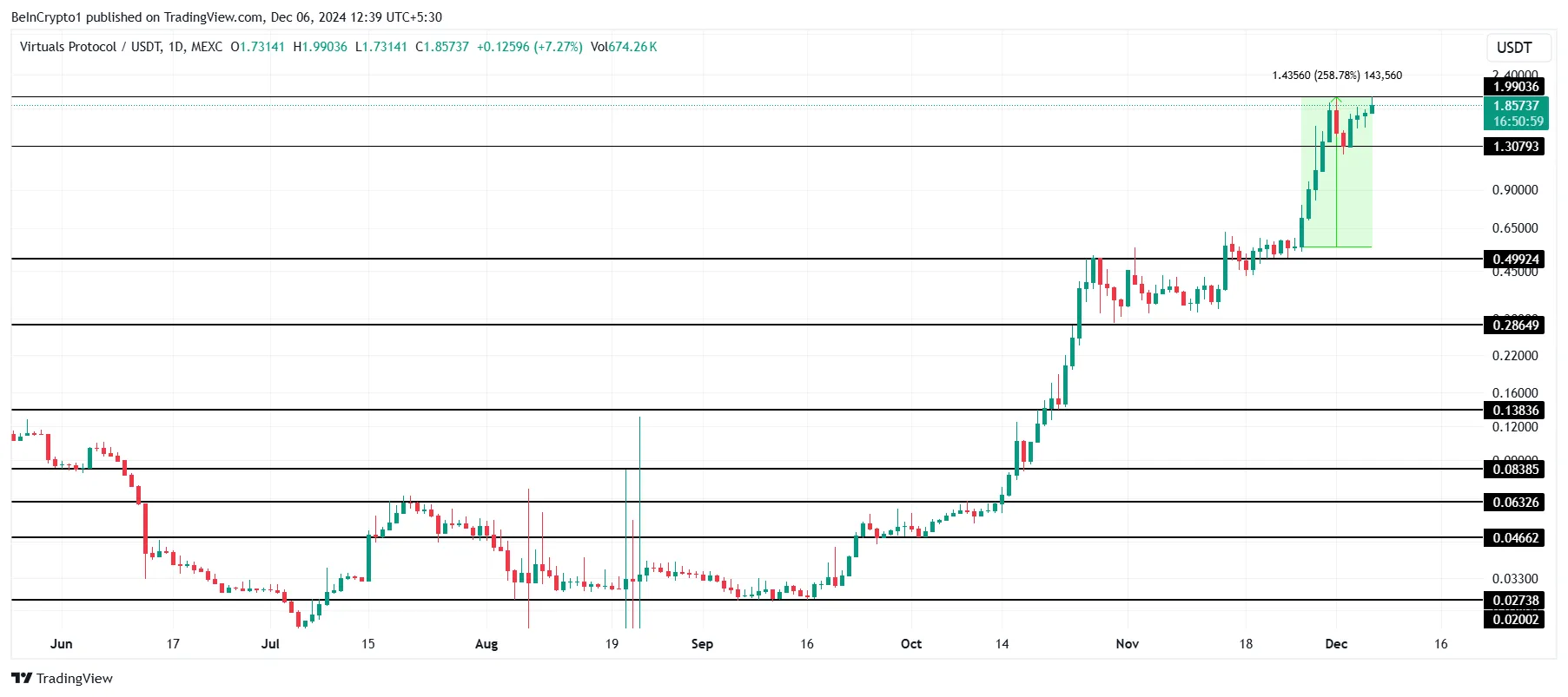 VIRTUAL Price Analysis. 