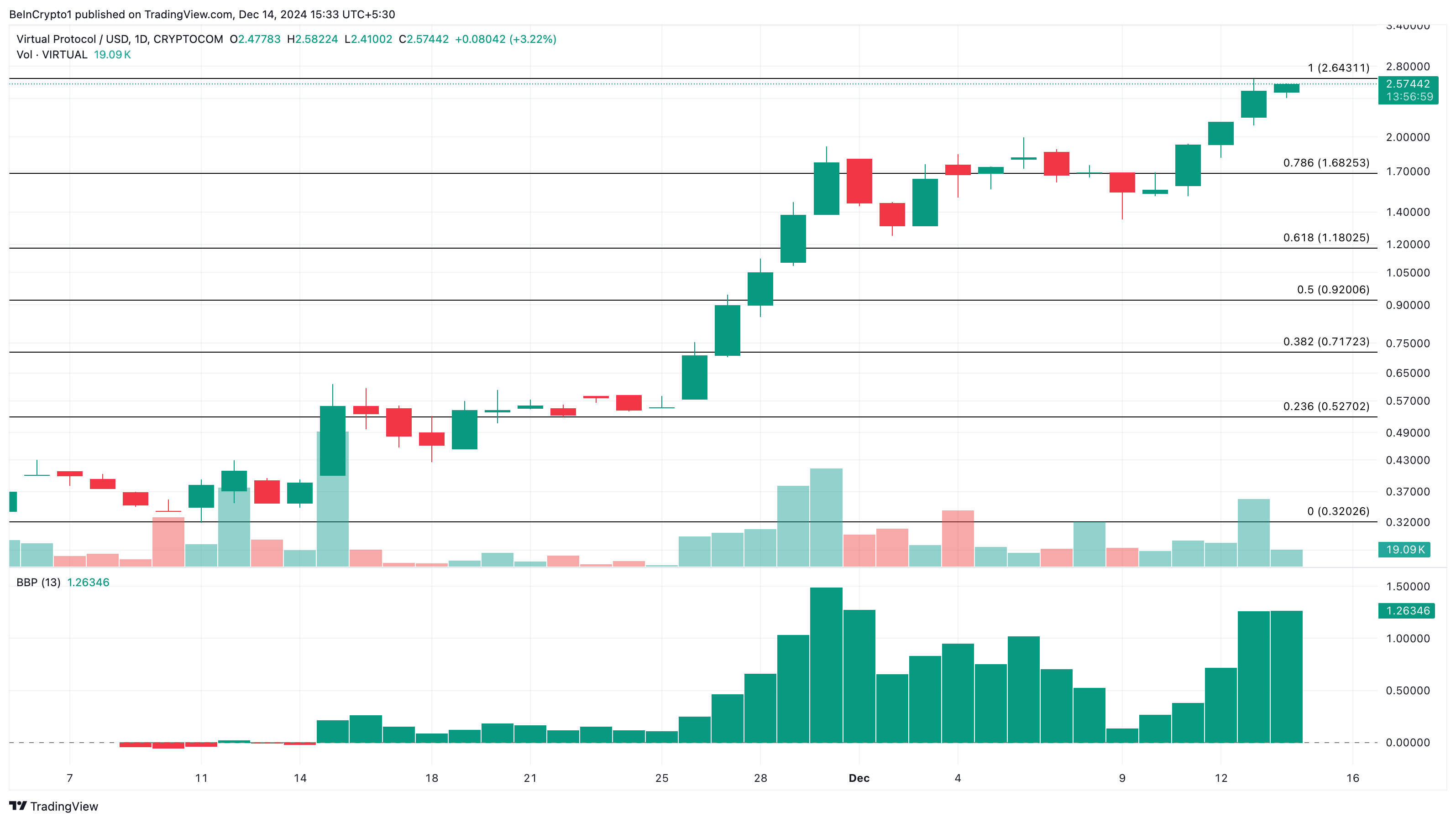 VIRTUAL price analysis