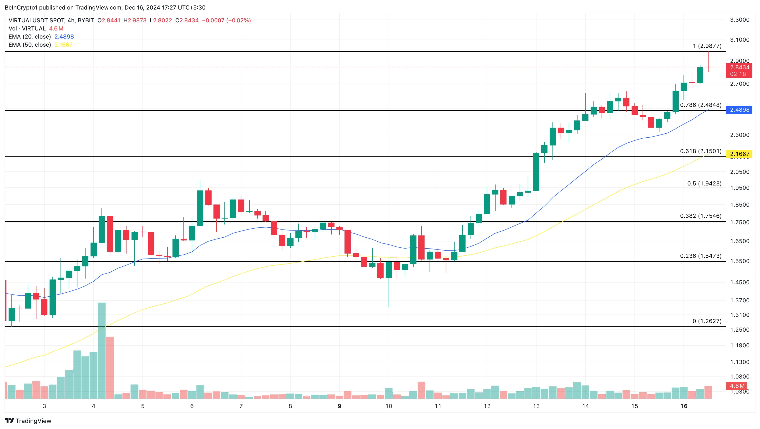 VIRTUAL price analysis