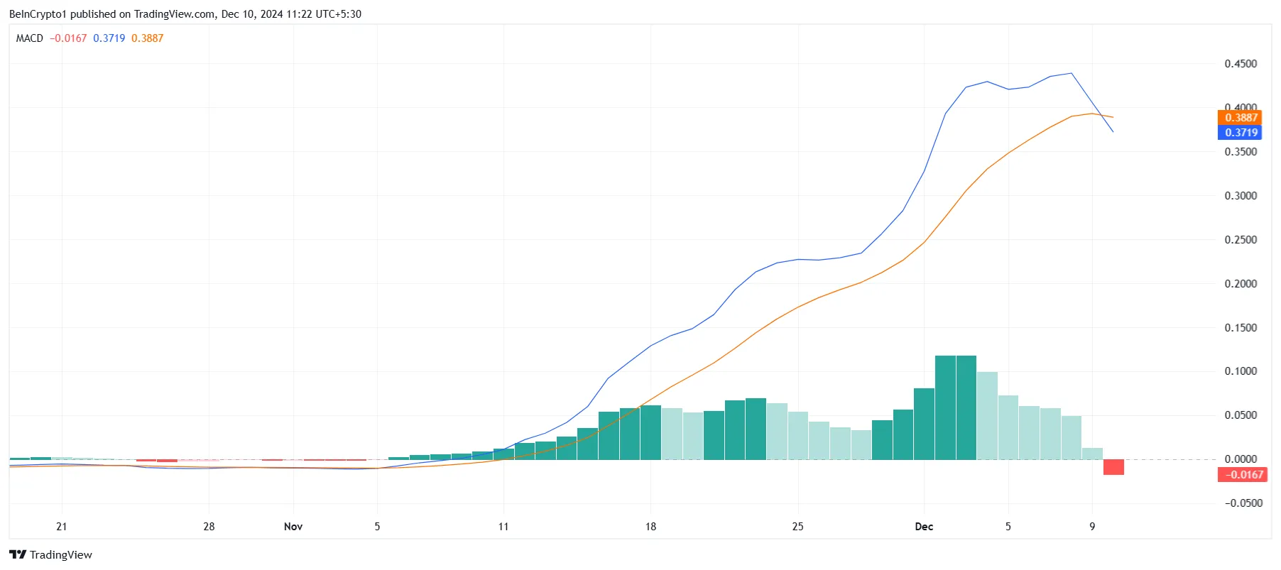 XRP MACD. 