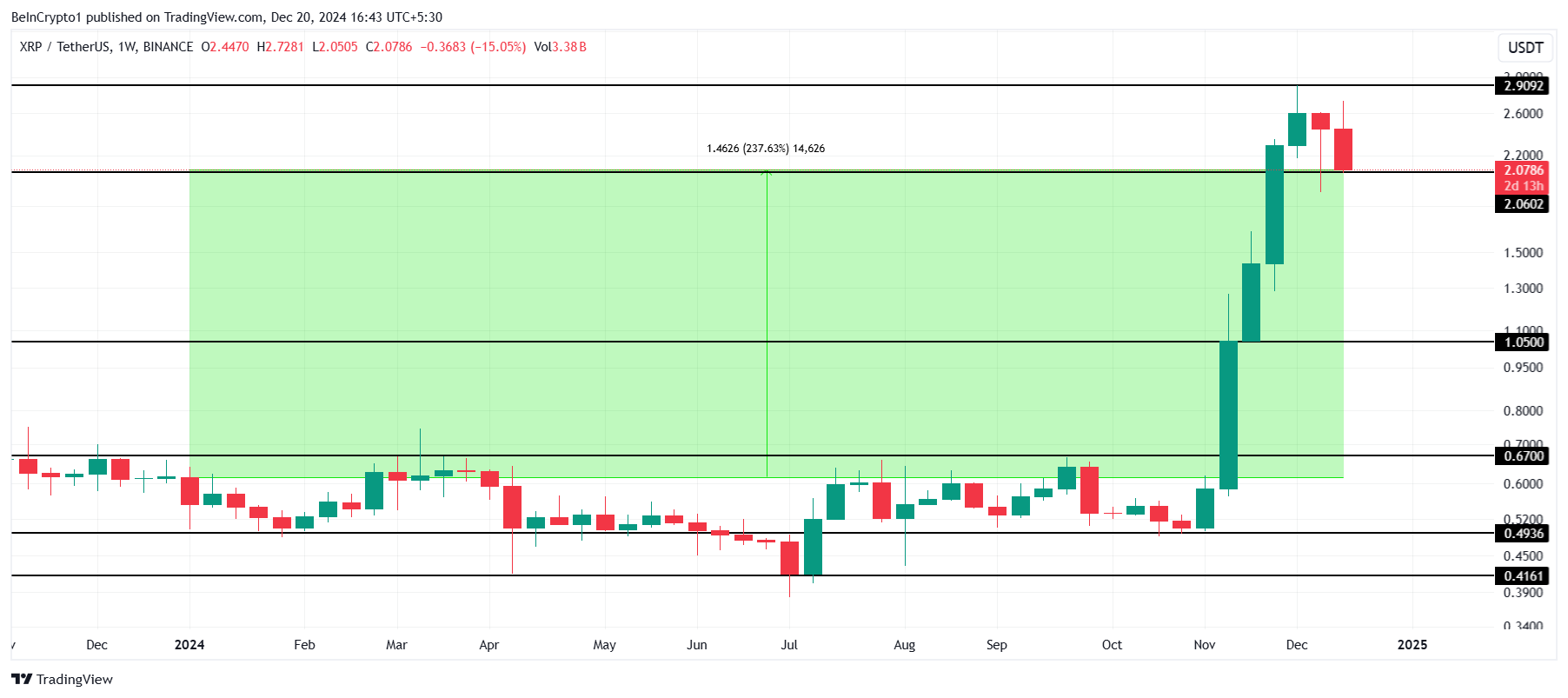 XRP Price Analysis.