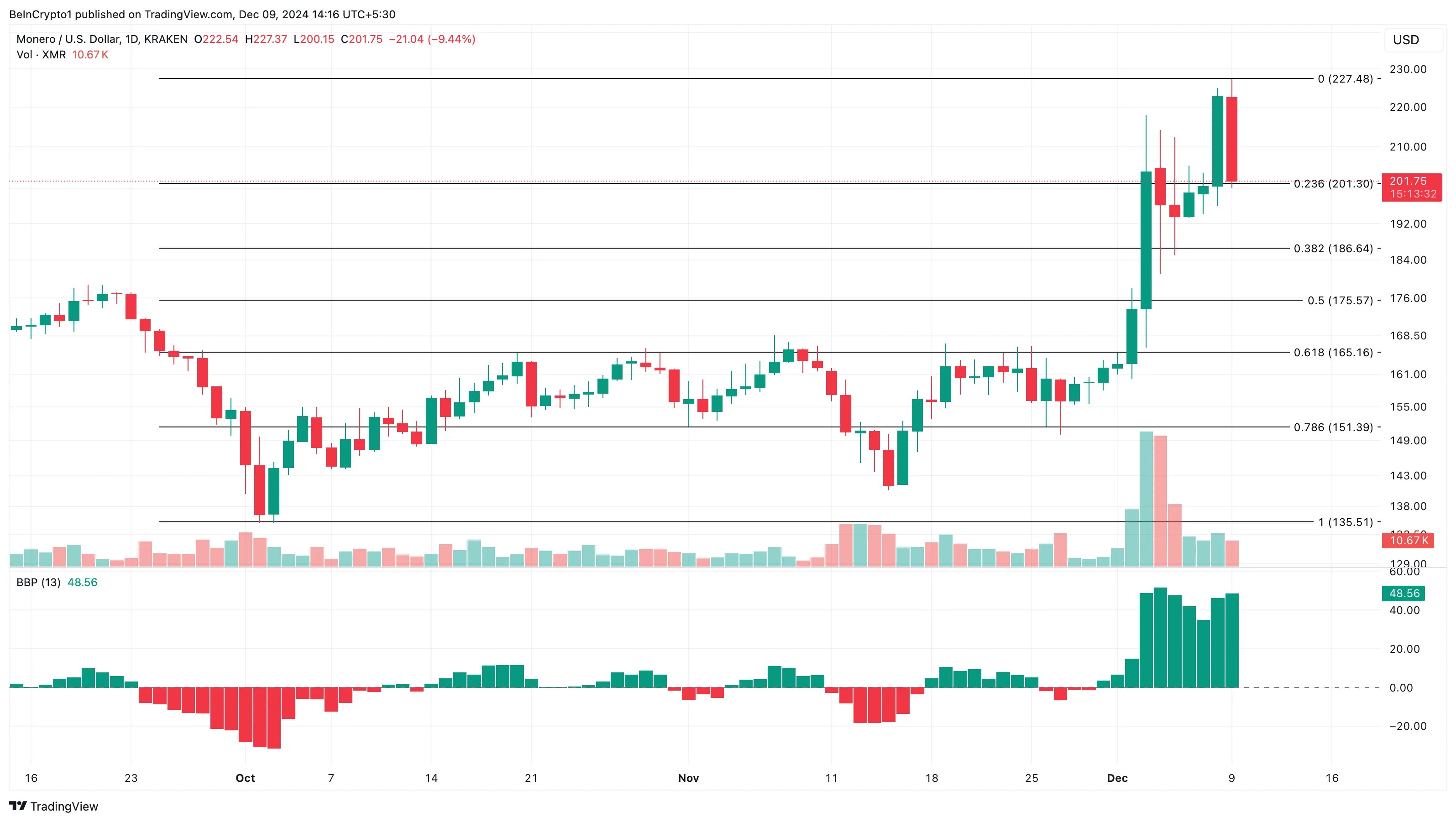 XMR price analysis