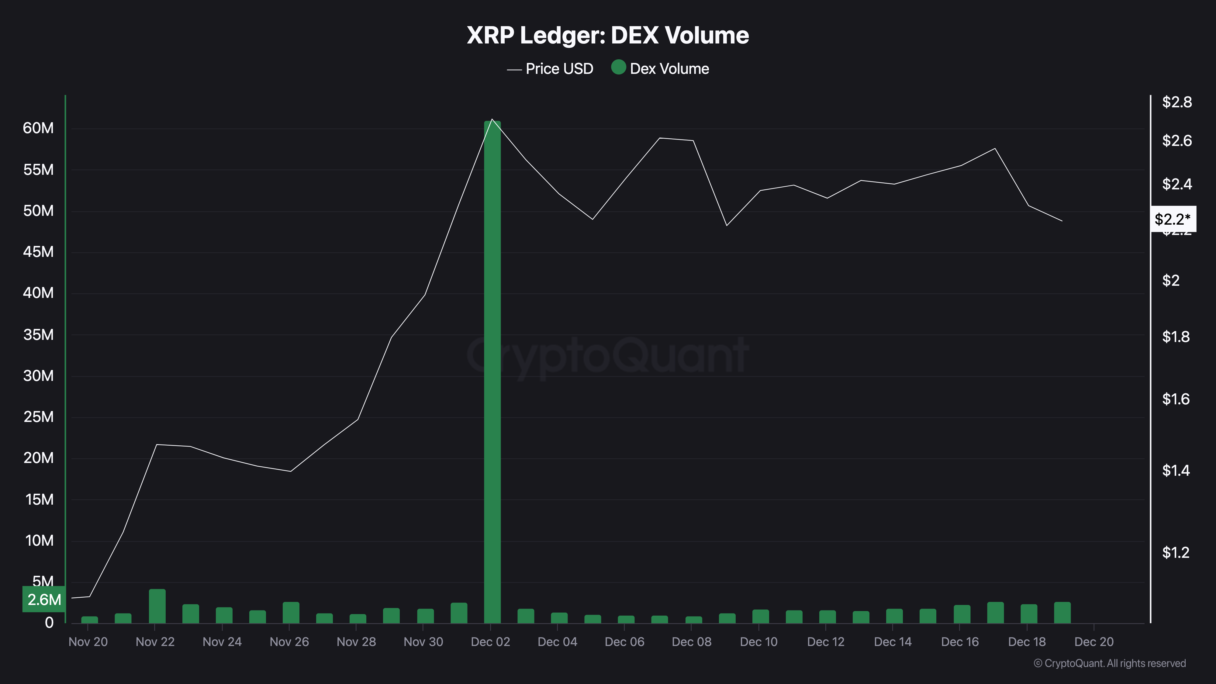 XRP DEX volume declines