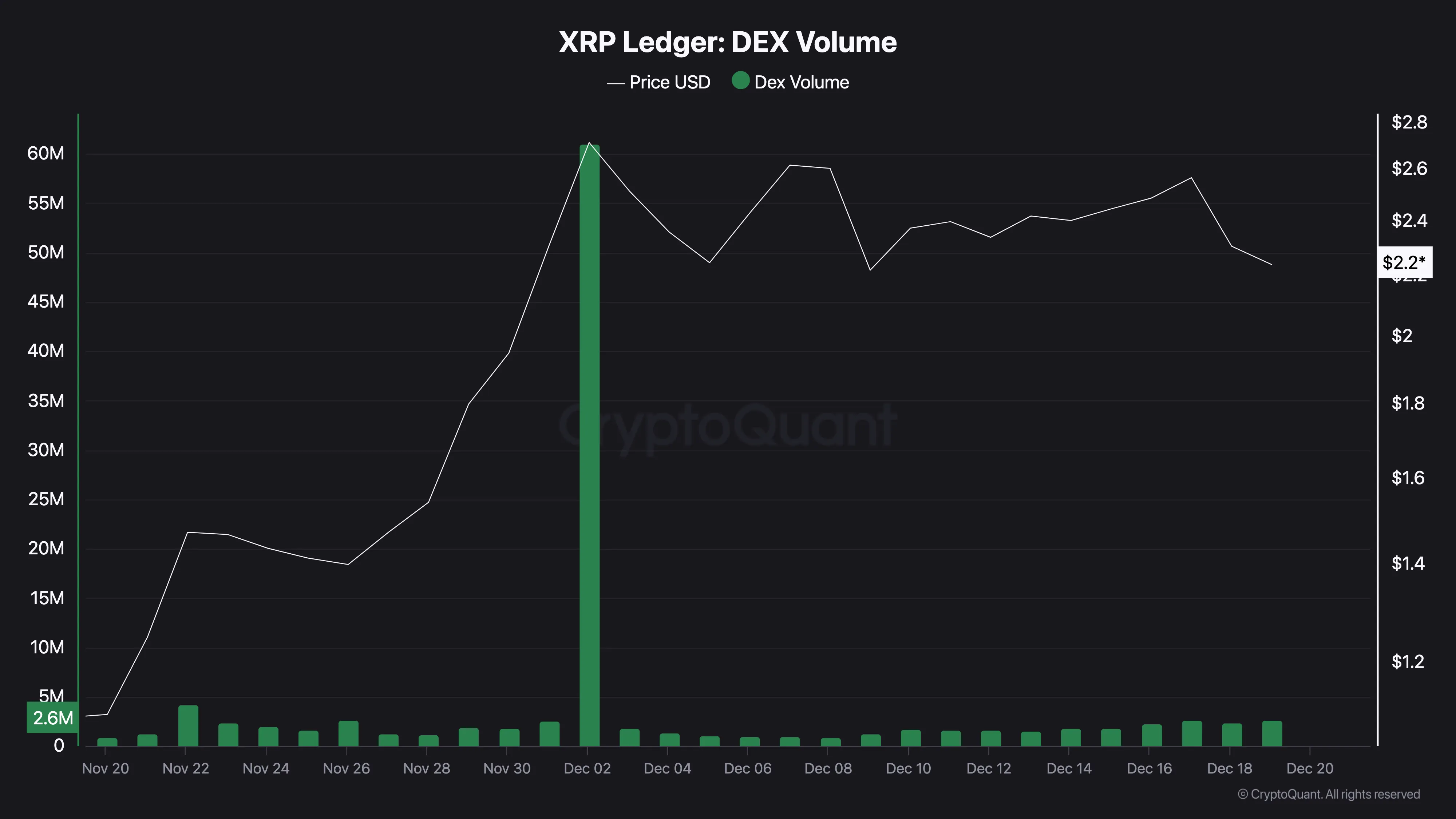 XRP DEX volume declines