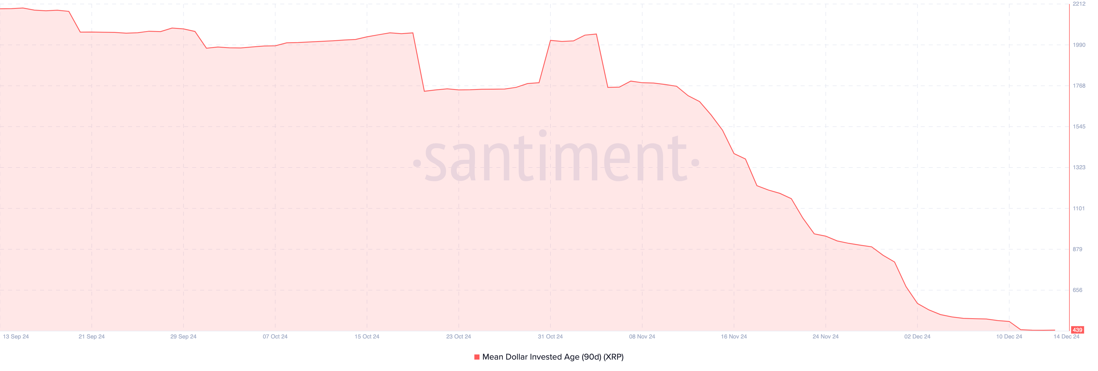 Aumenta la circolazione di XRP