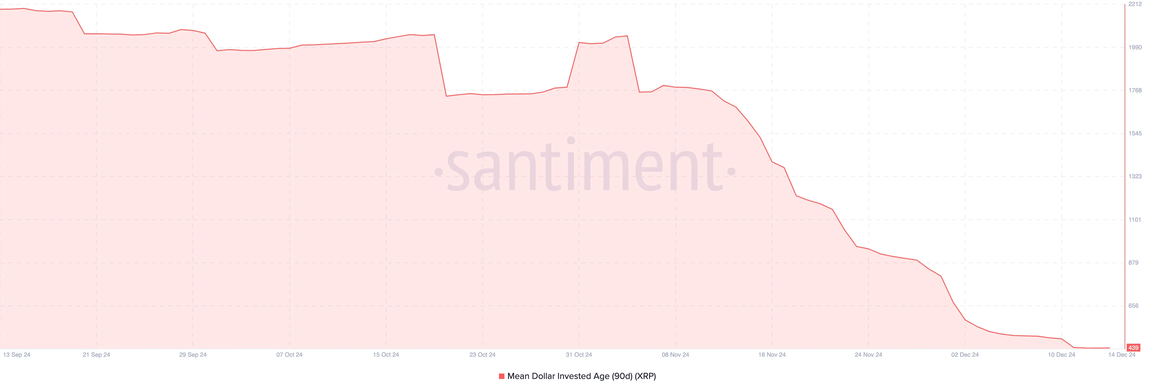 XRP circulation increases