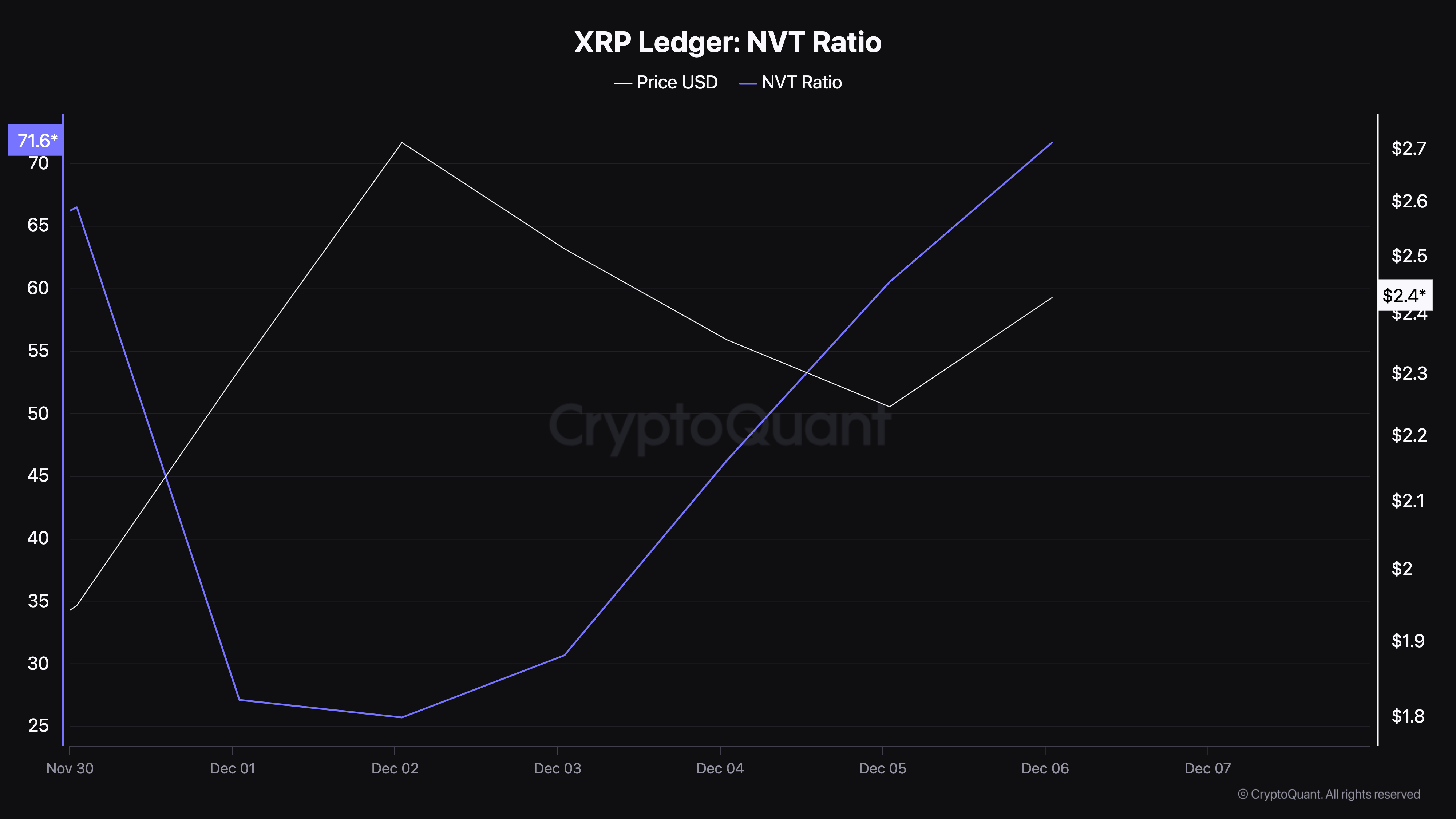 Prezzo XRP sopravvalutato