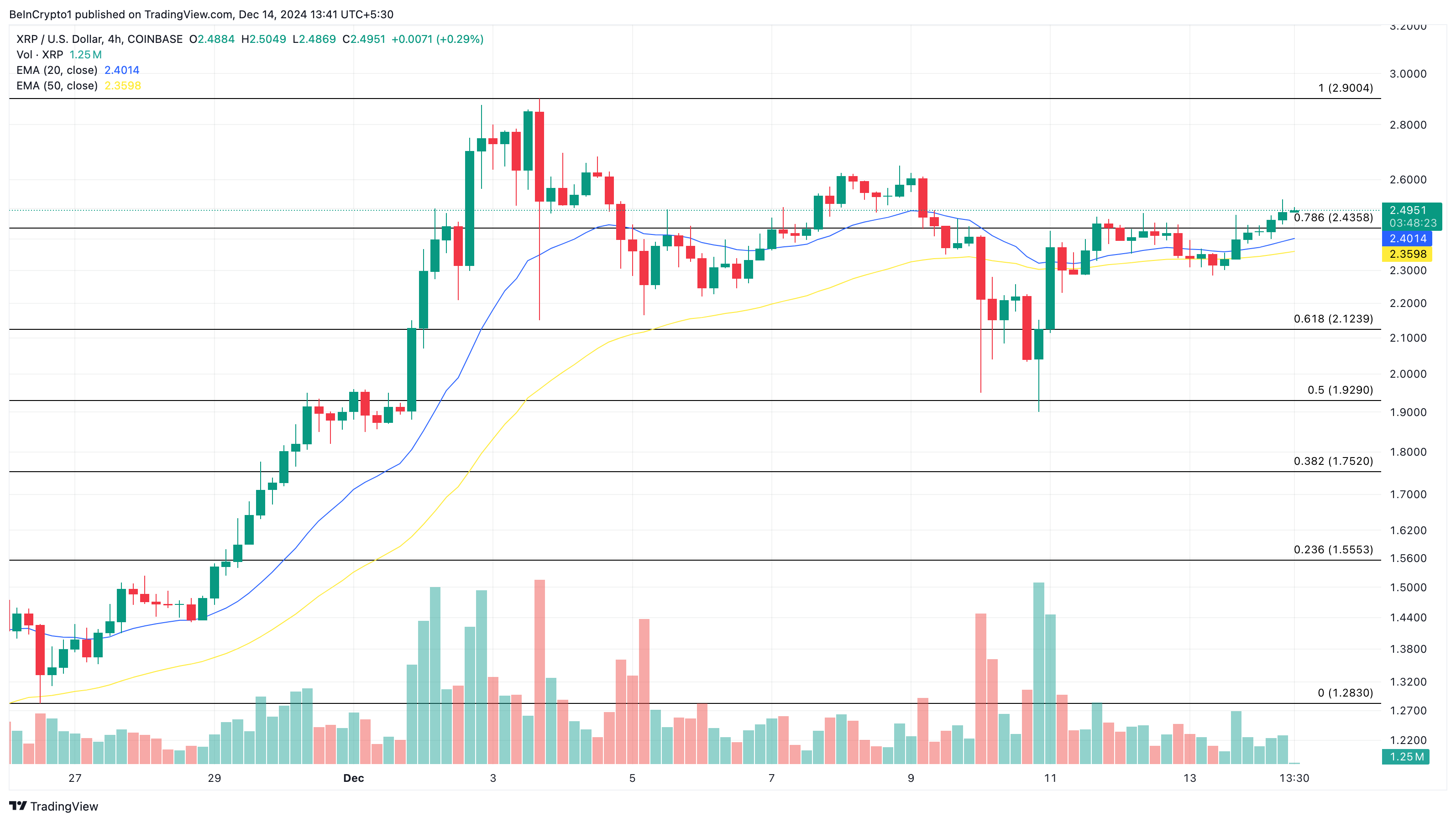 Analisi dei prezzi XRP