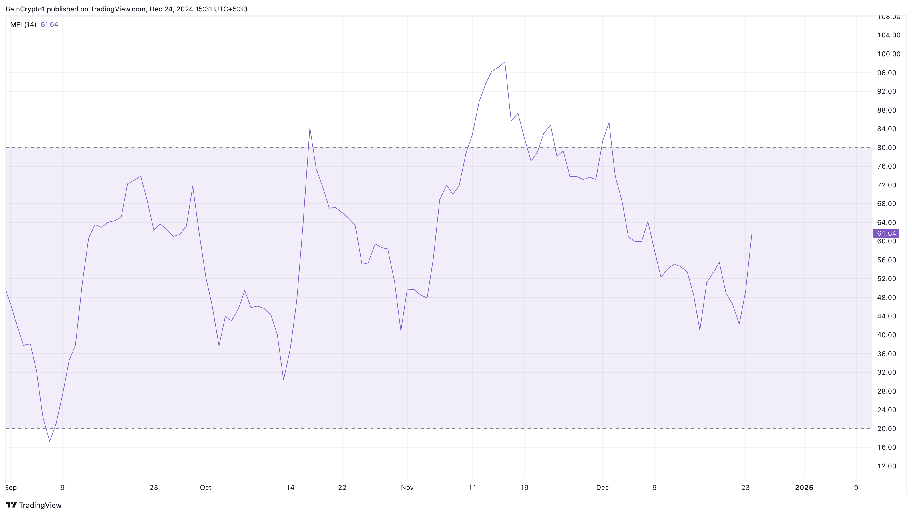 XRP buying pressure rises