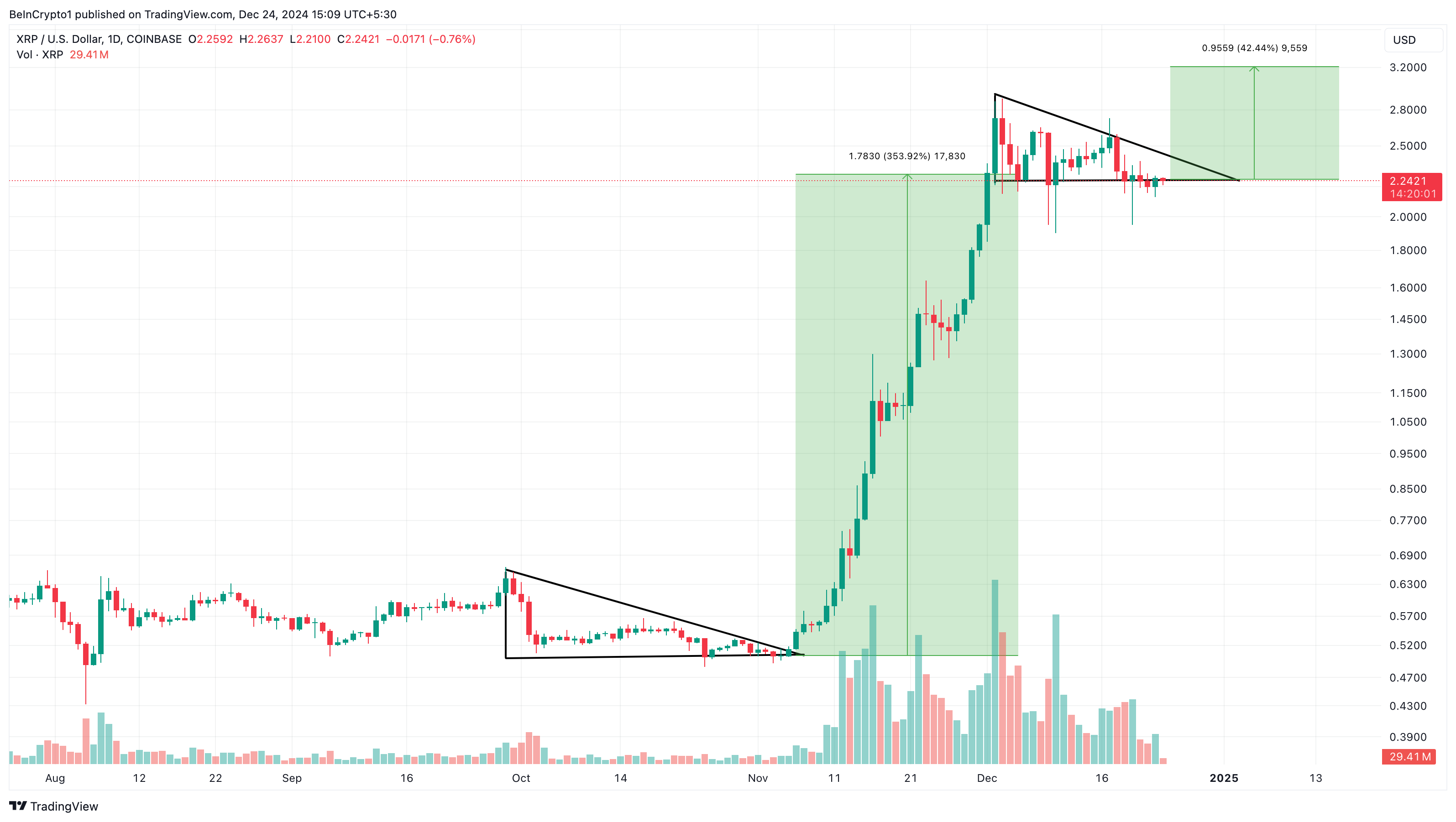 XRP Price Chart Suggests Run to .20 Is Possible Despite Recent Correction