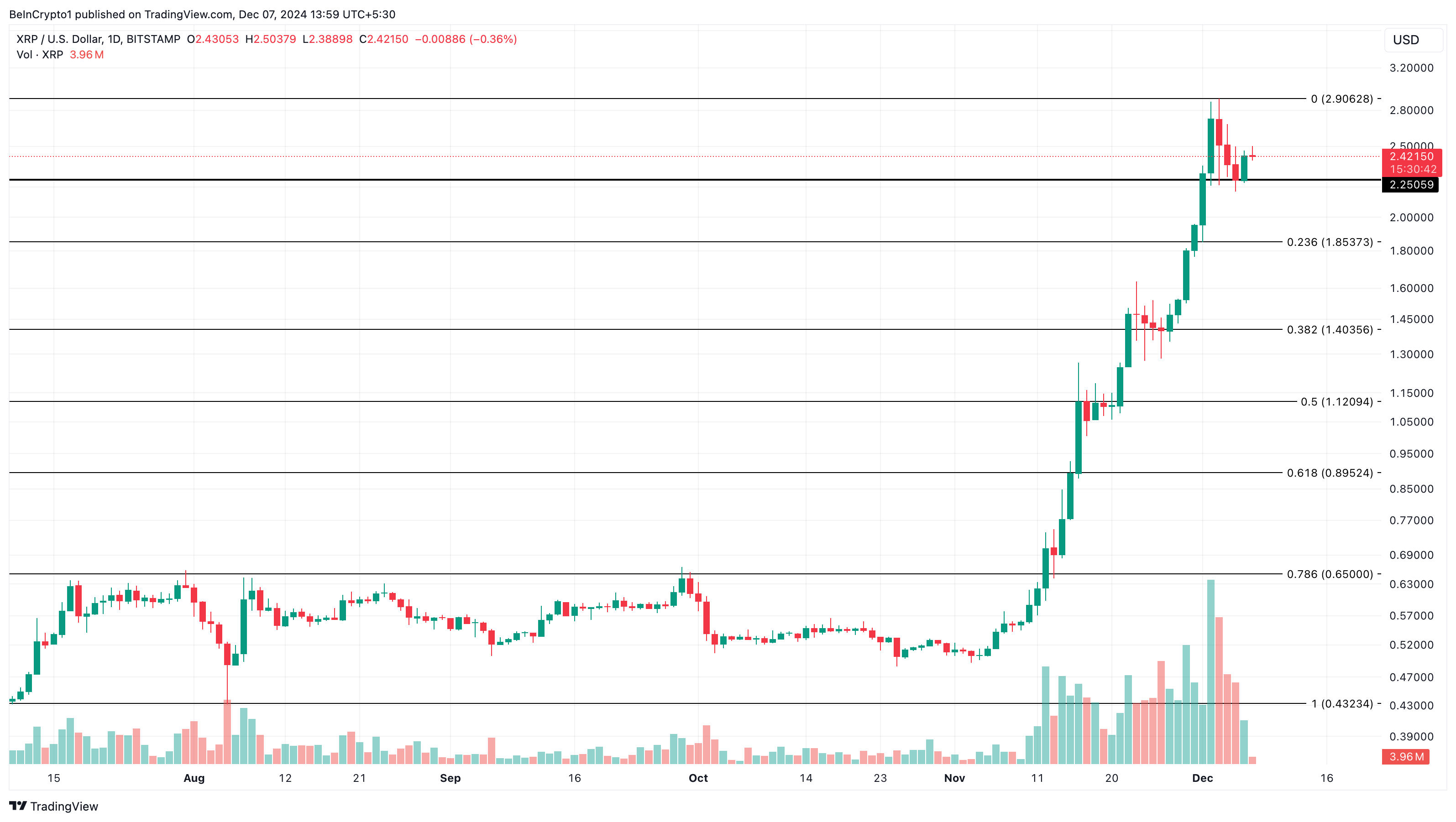 Analisi dei prezzi XRP