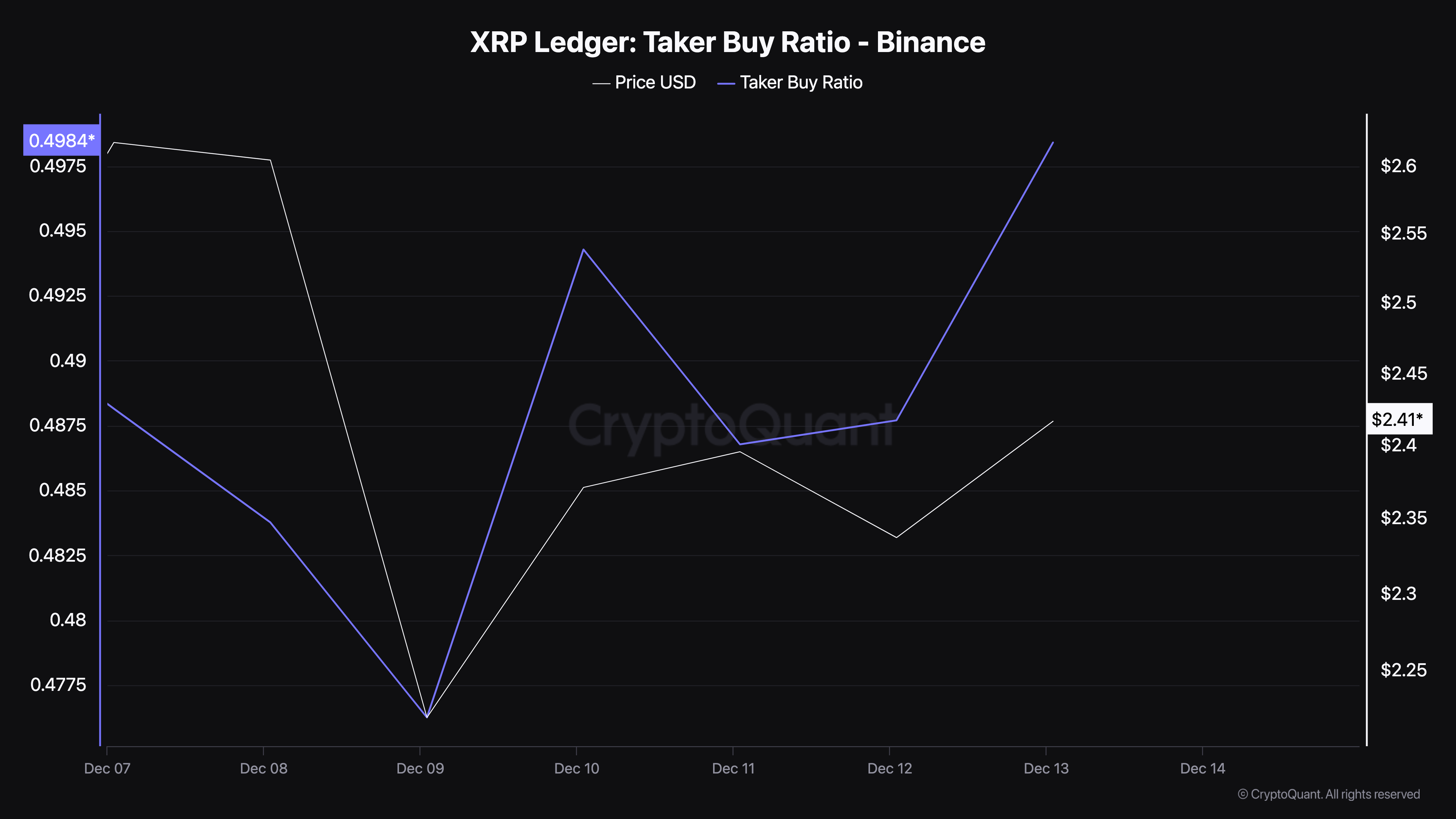 Aumenta la pressione di acquisto di XRP