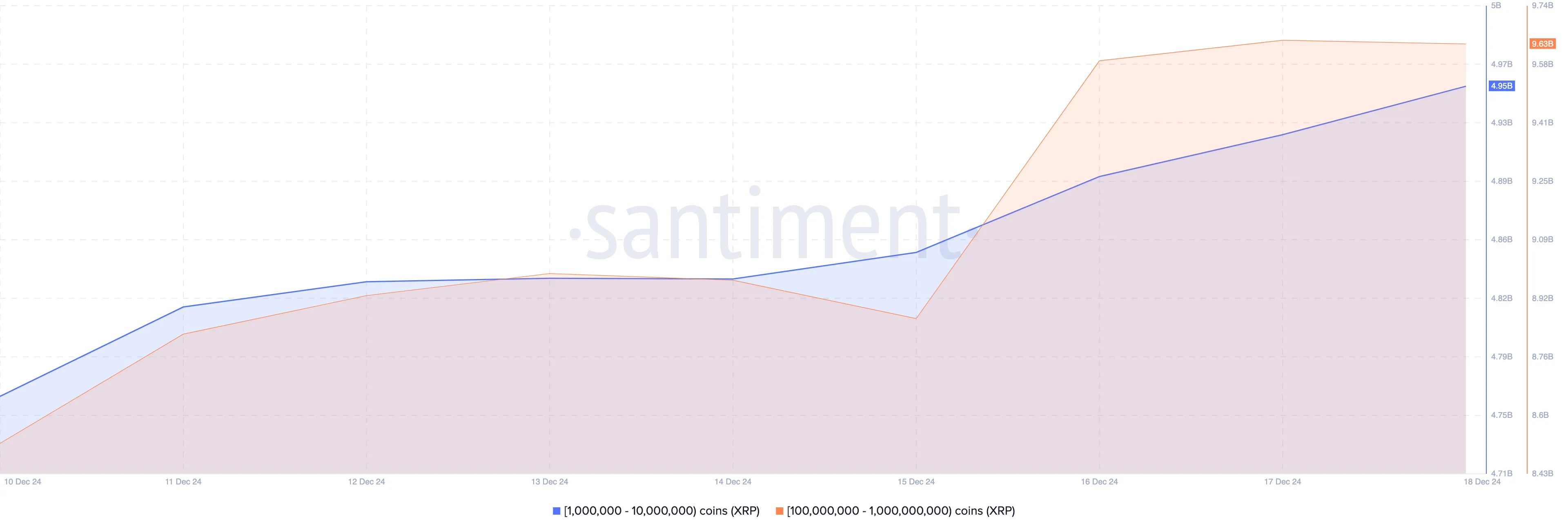 XRP whales accumulation rises