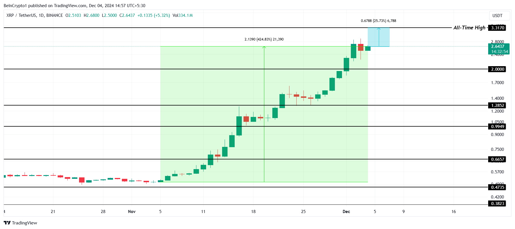 XRP Price Analysis.