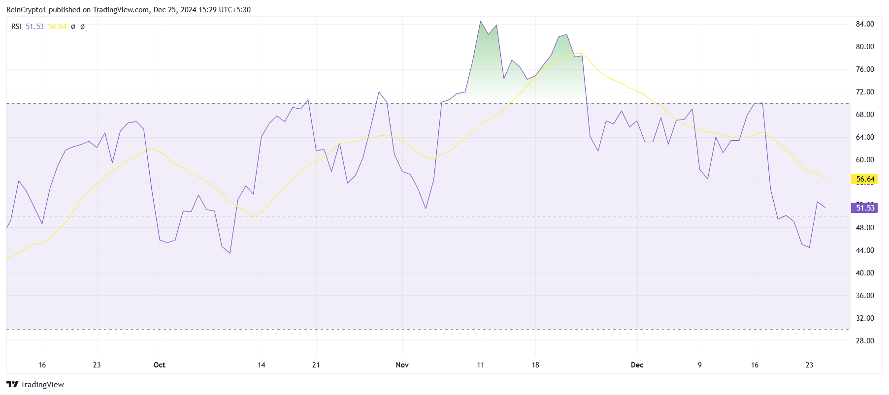 Bitcoin RSI