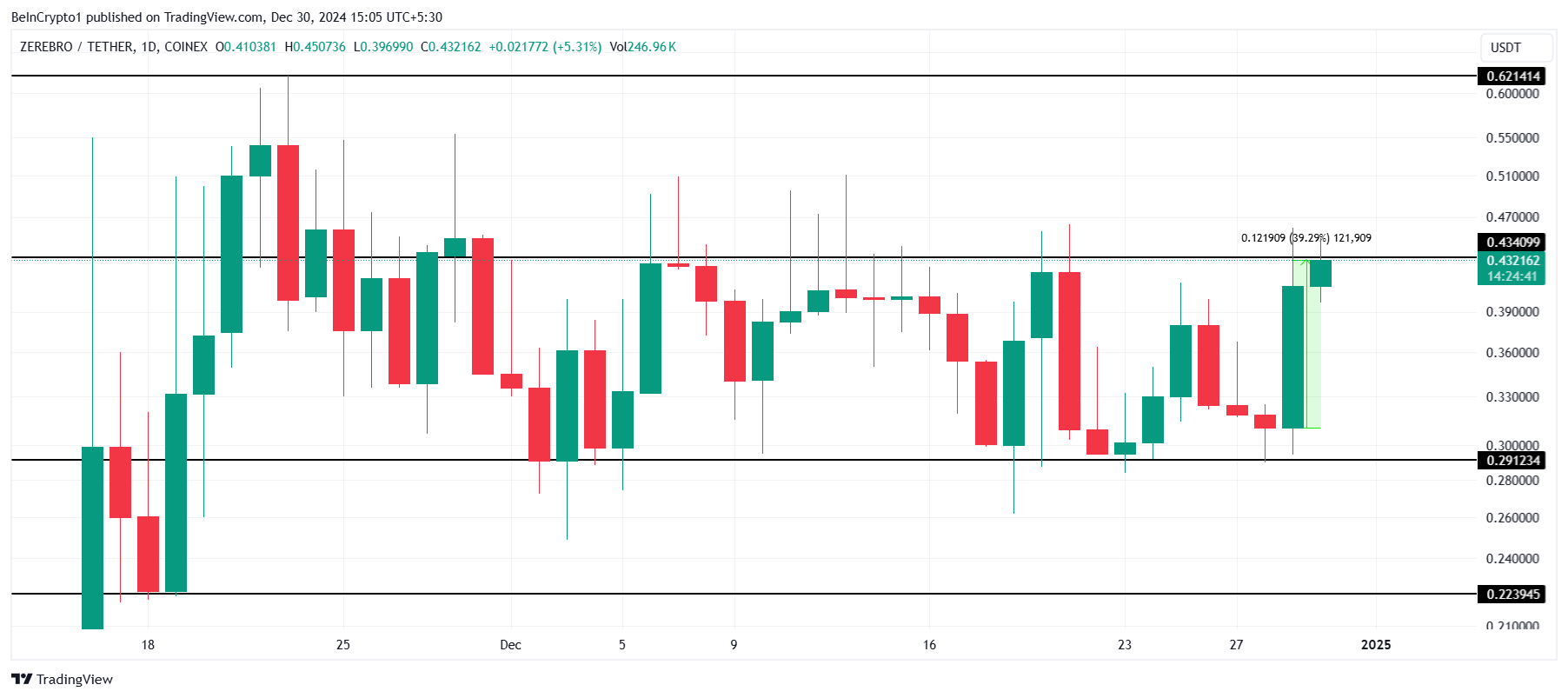 Why These Altcoins Are Trending Today — December 30