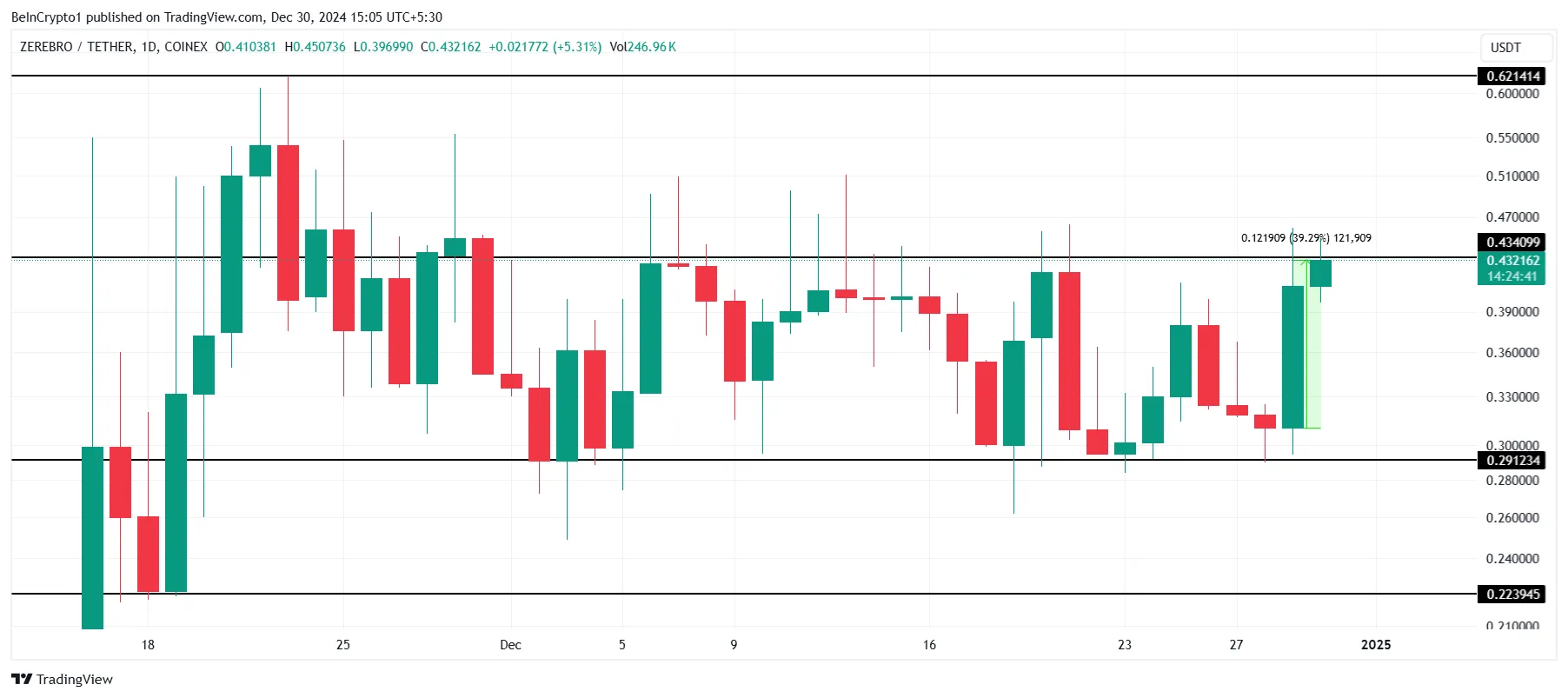 ZEREBRO Price Analysis. 