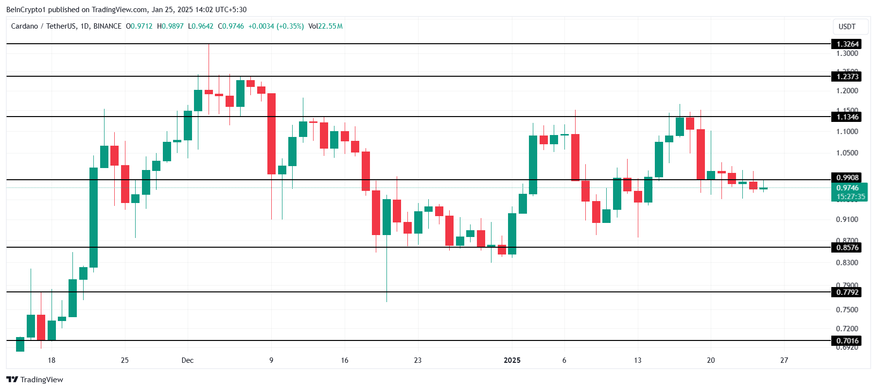 Cardano Price Analysis. 