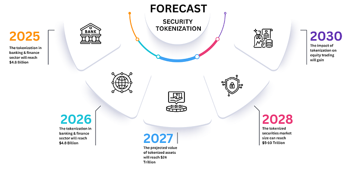 Projected Tokenization Sector