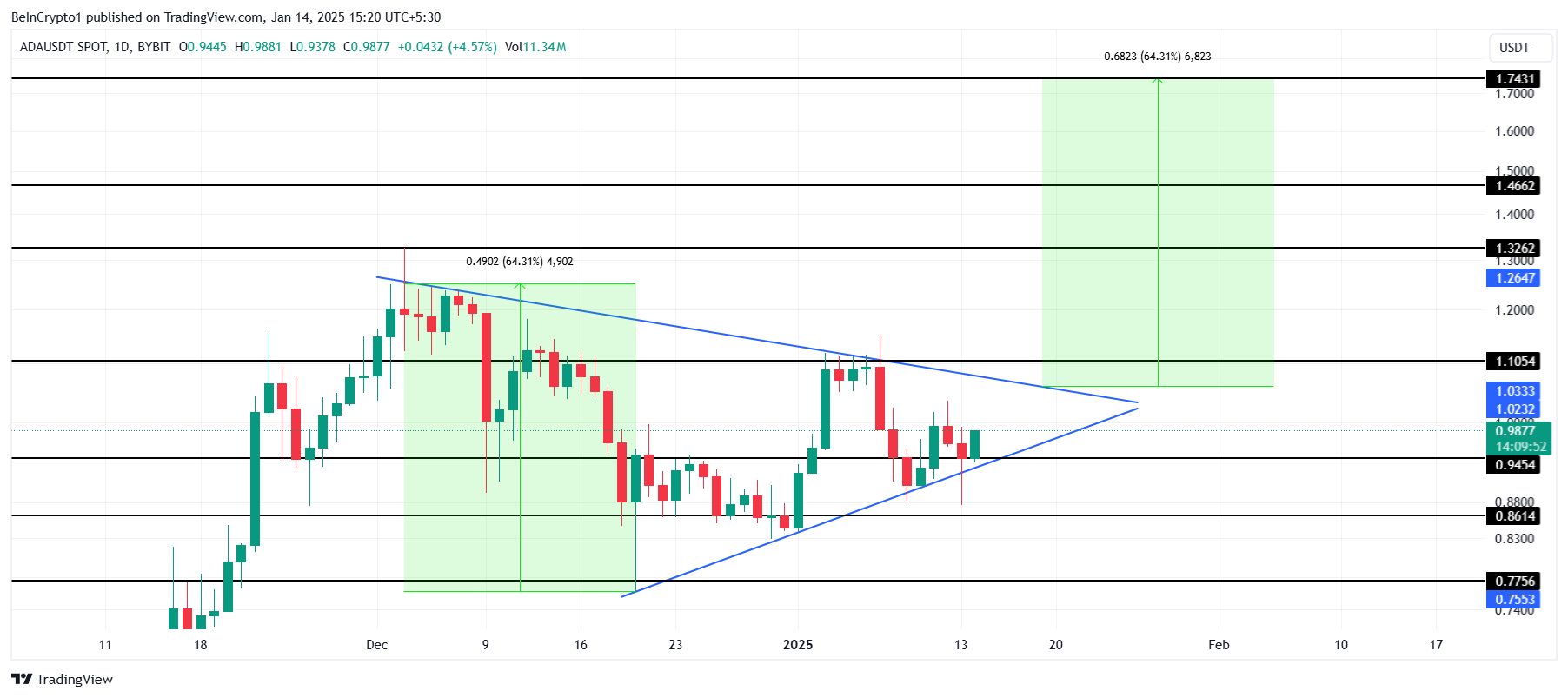 Cardano Price Analysis.