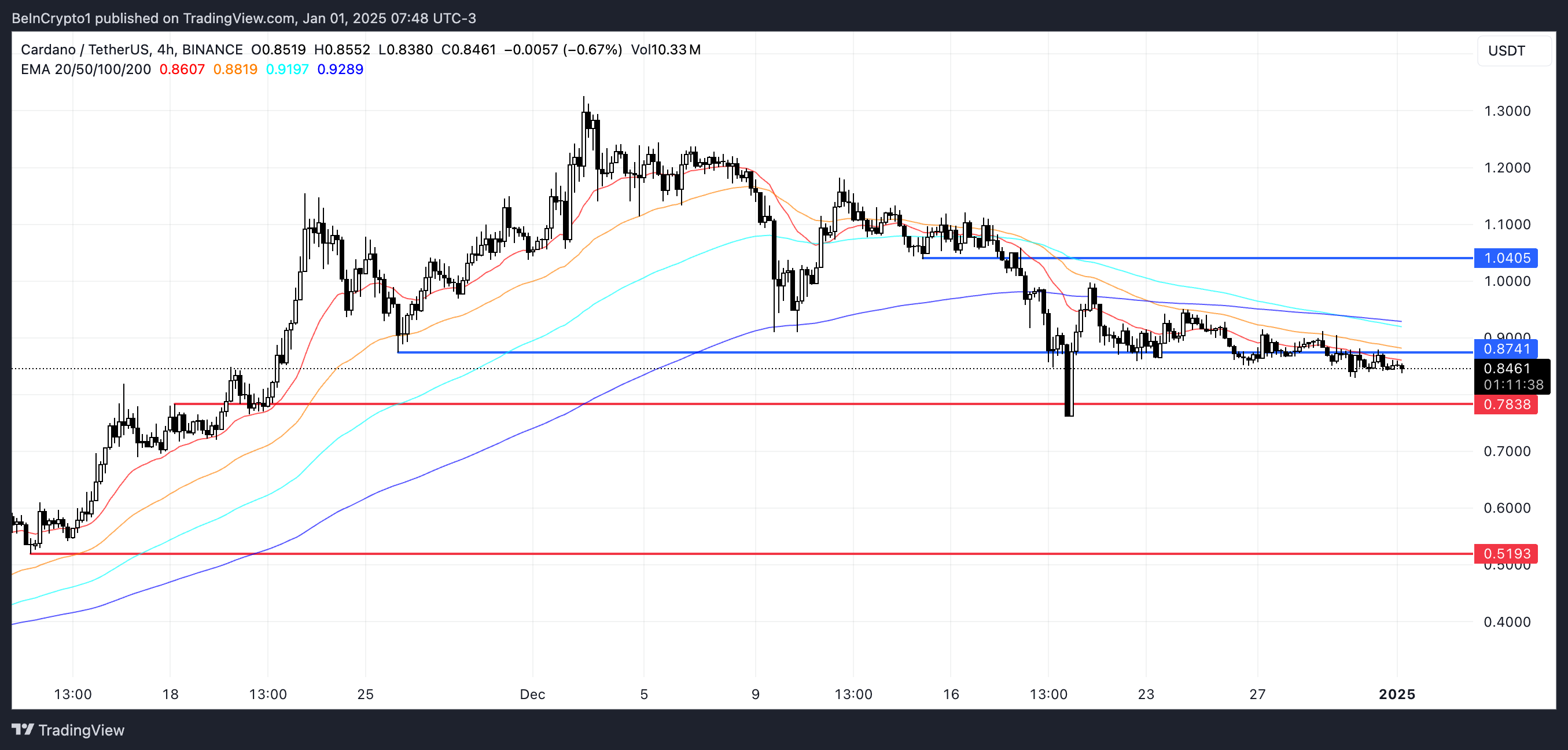 ADA Price Analysis.