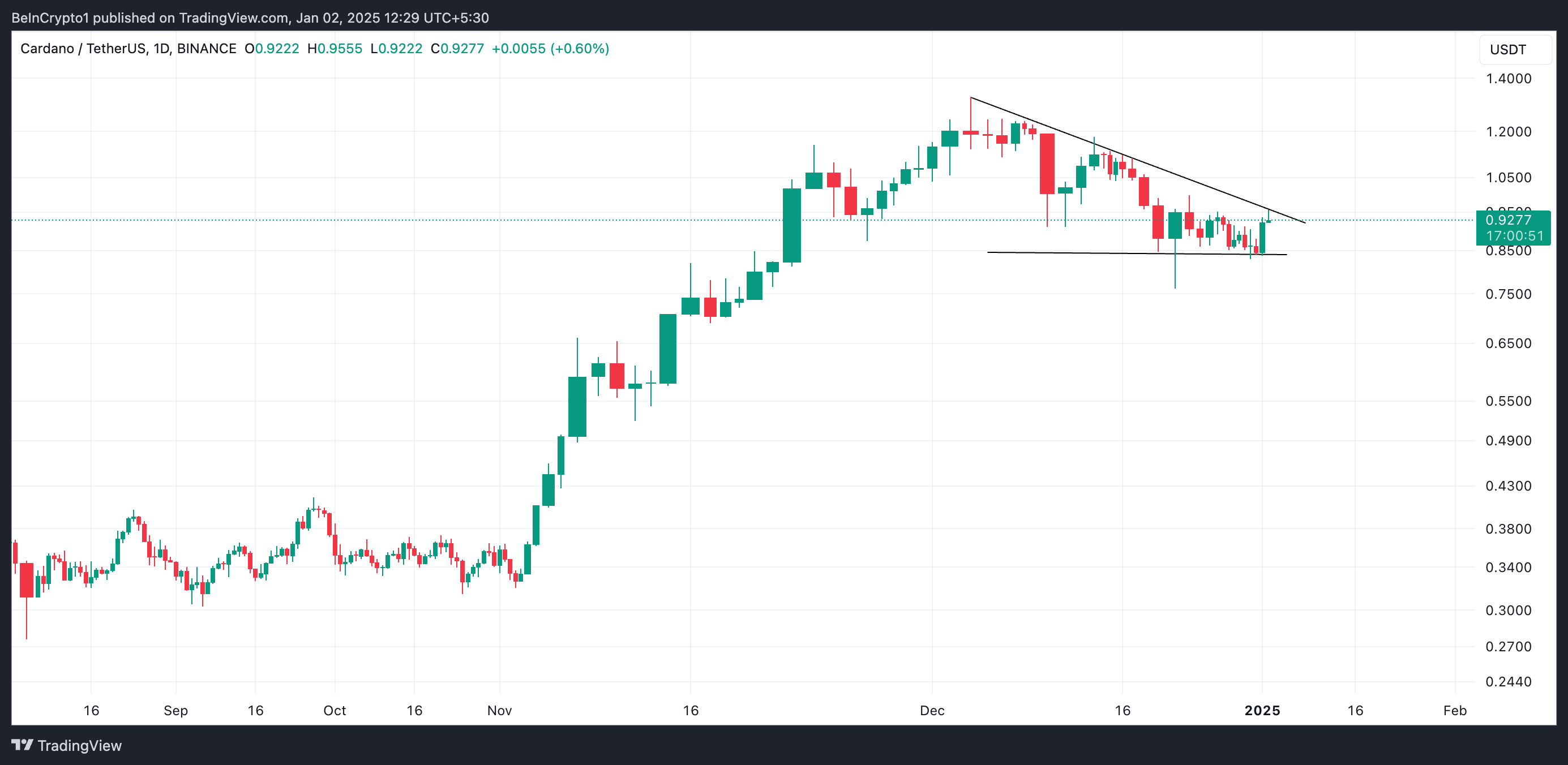 Cardano Descending Triangle