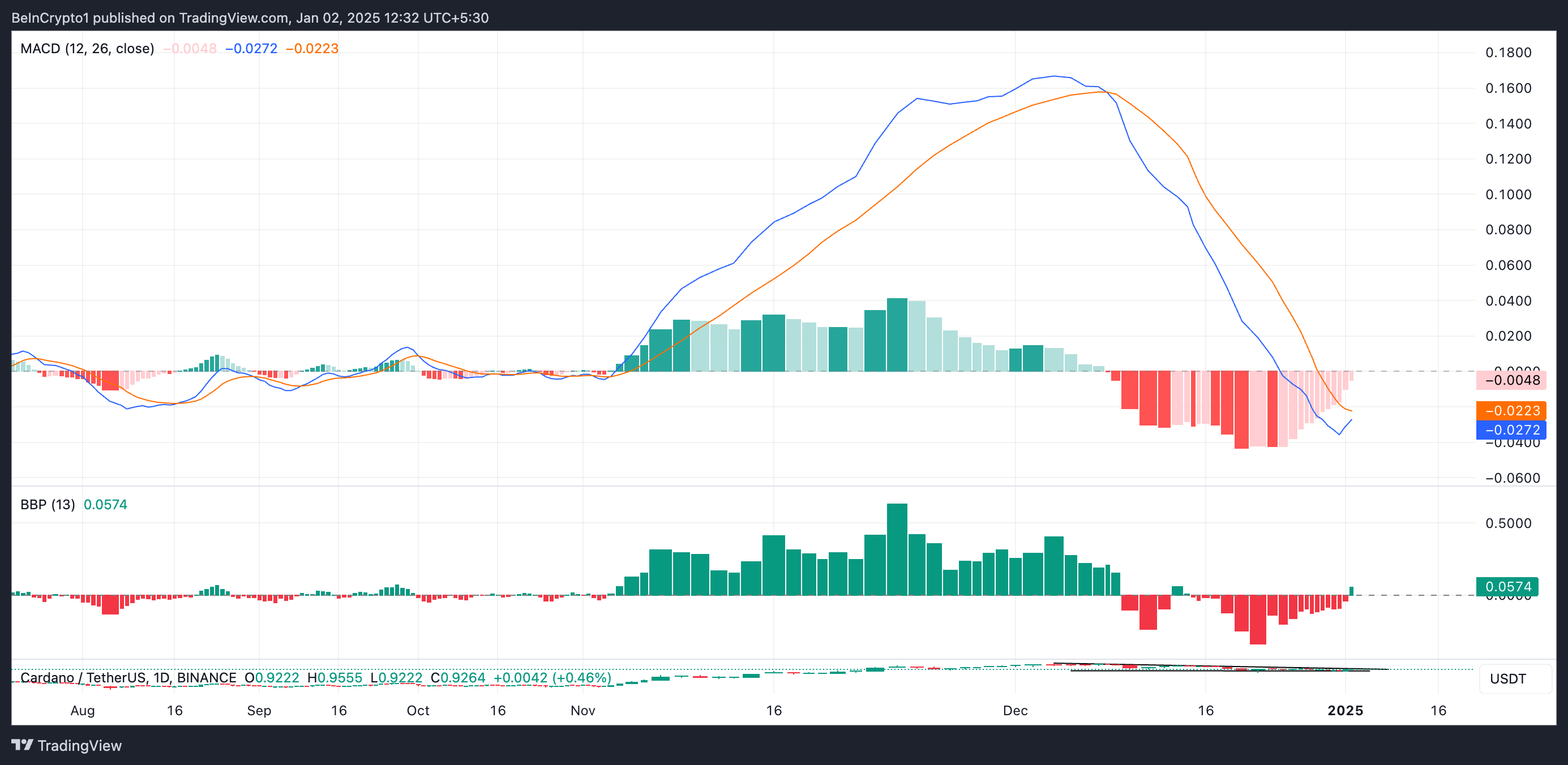 Le prix Cardano peut-il récupérer son sommet de deux ans de 1,32 $ ? - La Crypto Monnaie