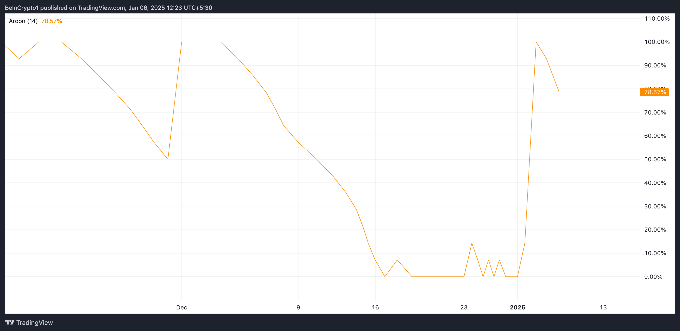 Cardano Aroon Up Line.