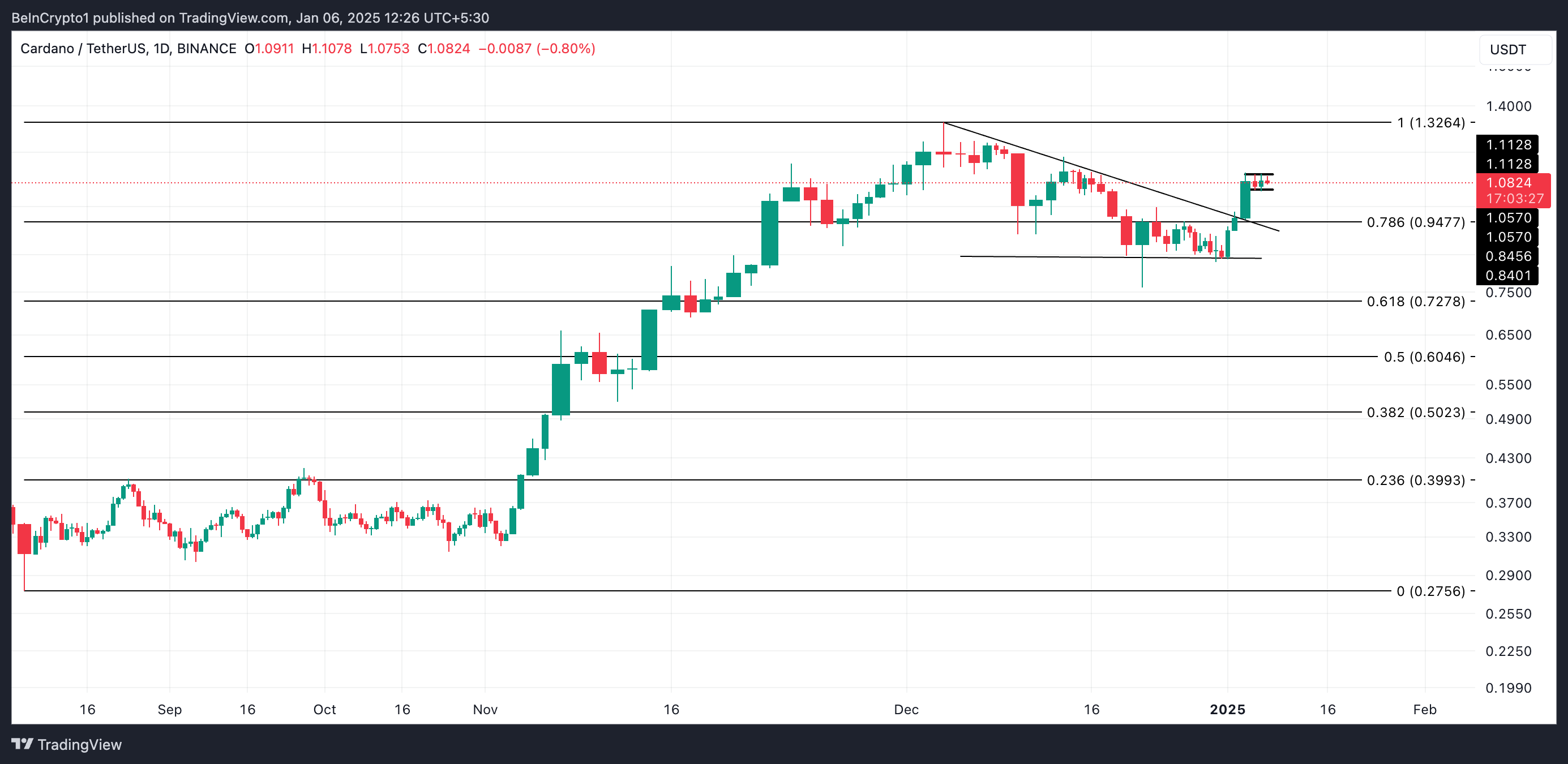 Cardano Price Analysis.