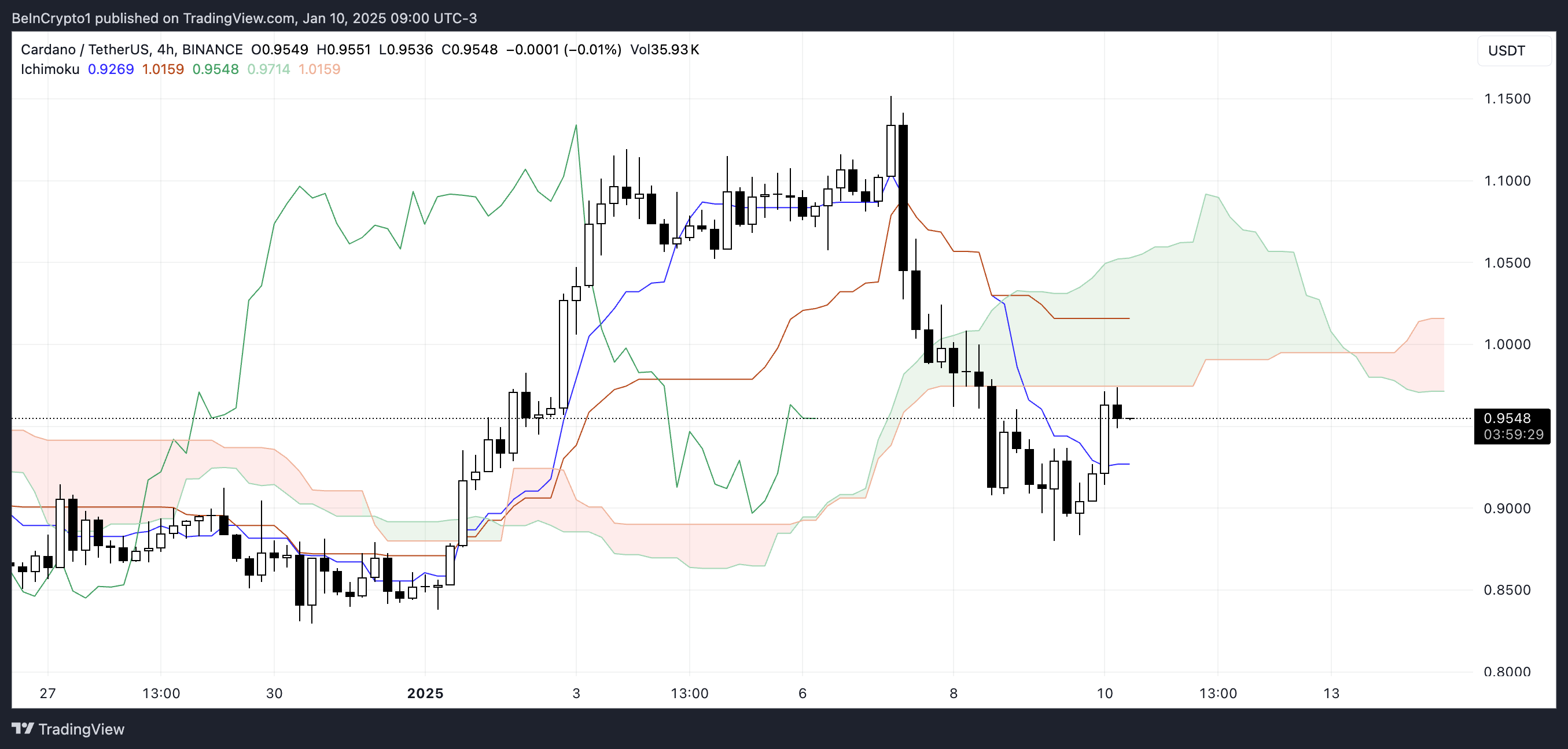 ADA Ichimoku Cloud.