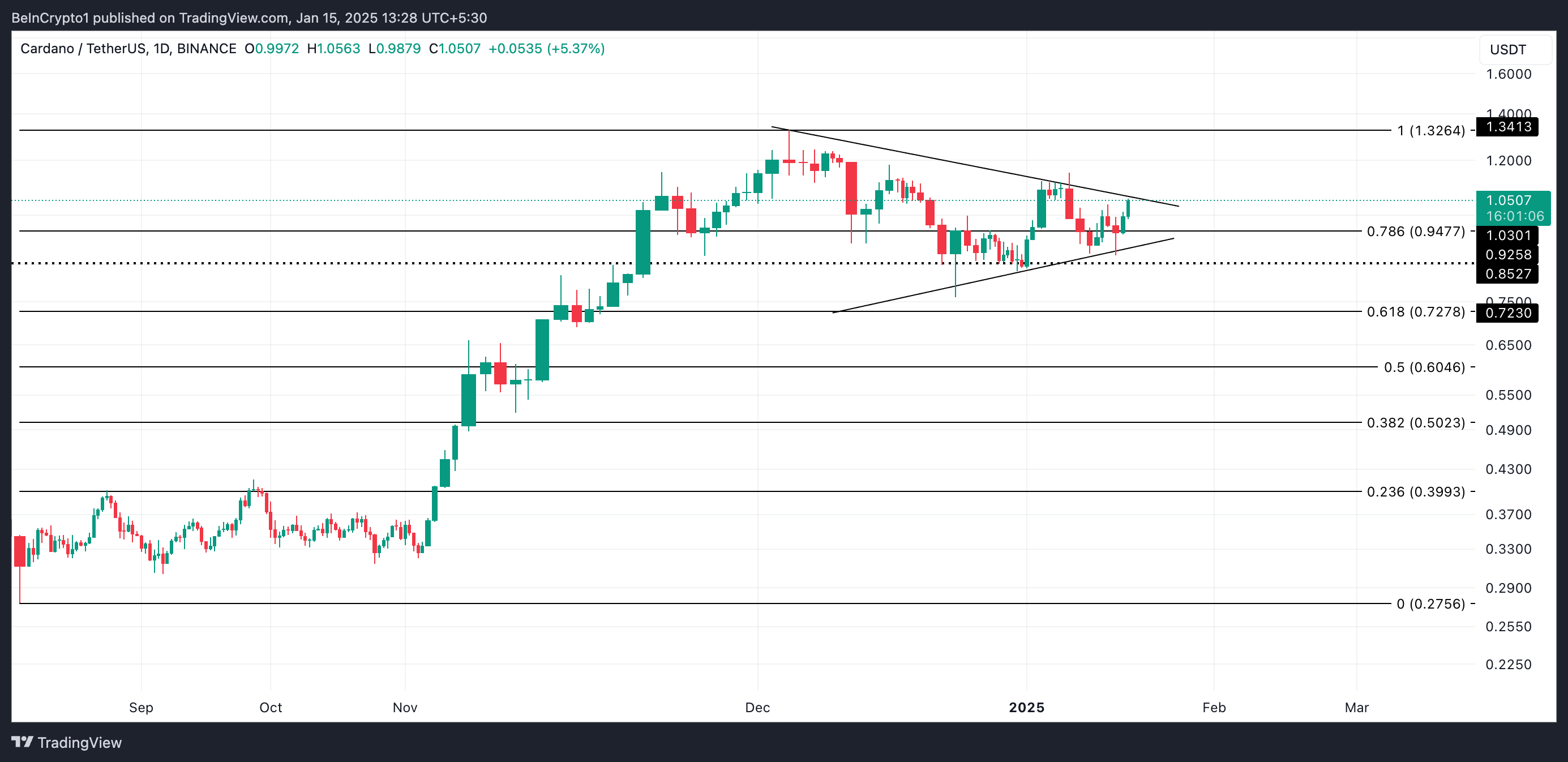 Analisi dei prezzi Cardano.