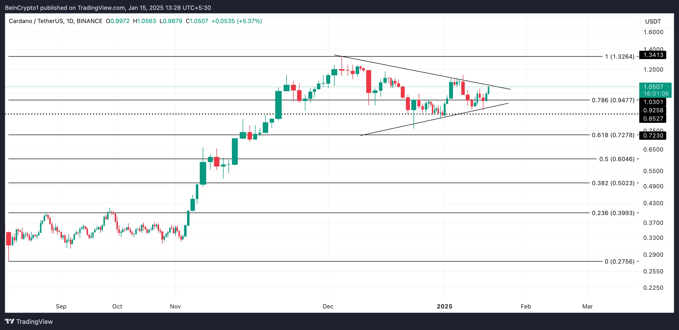 Cardano Price Analysis.