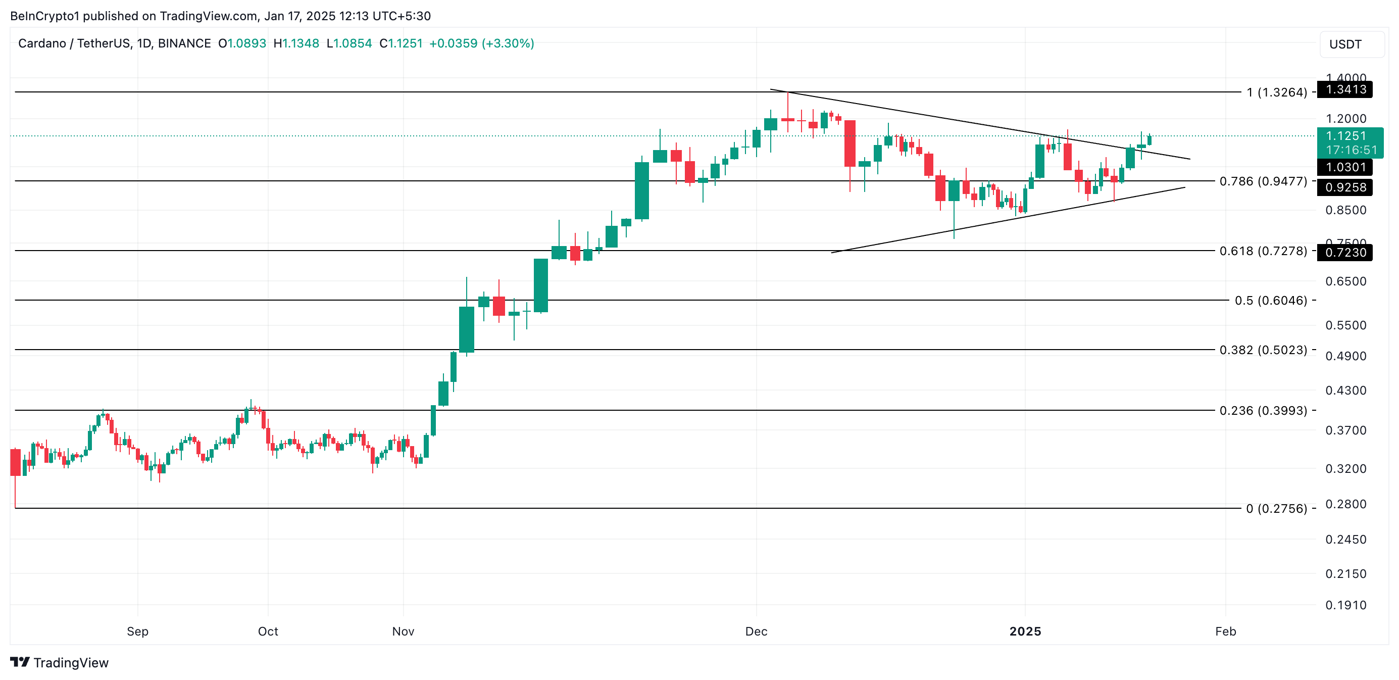 ADA Price Analysis