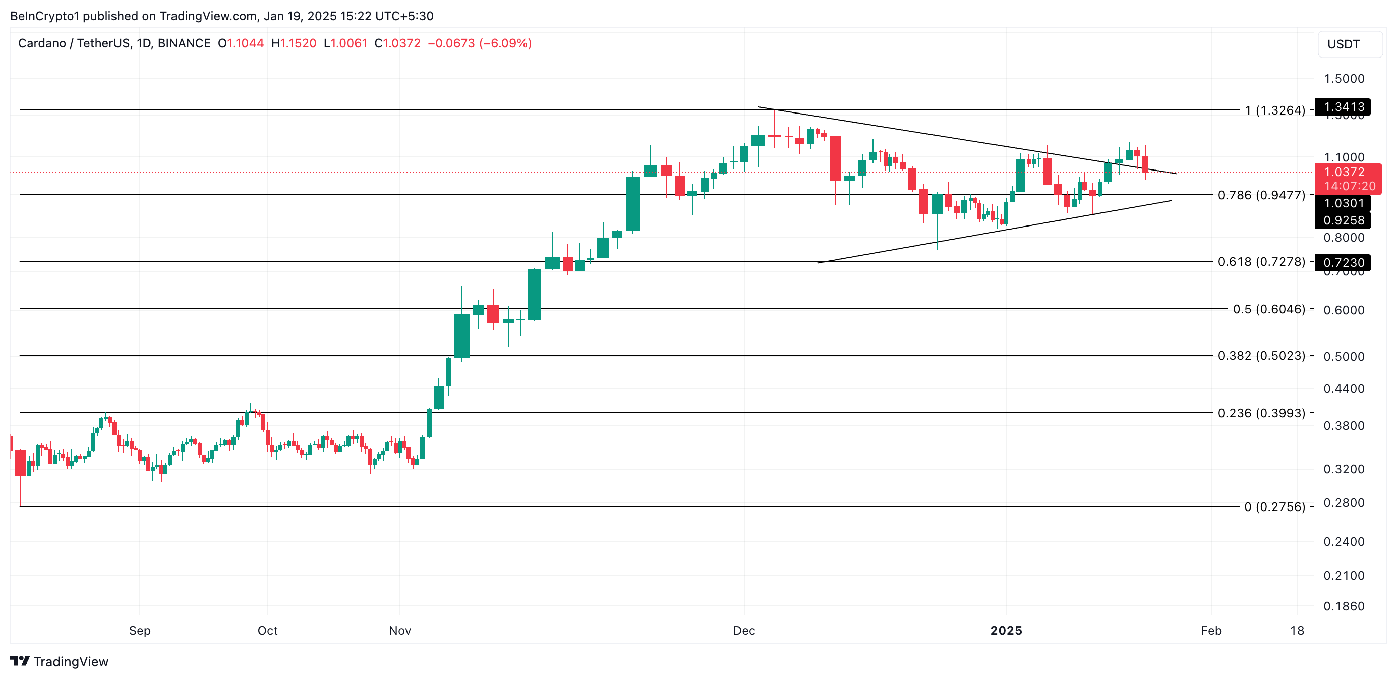 Cardano Price Analysis