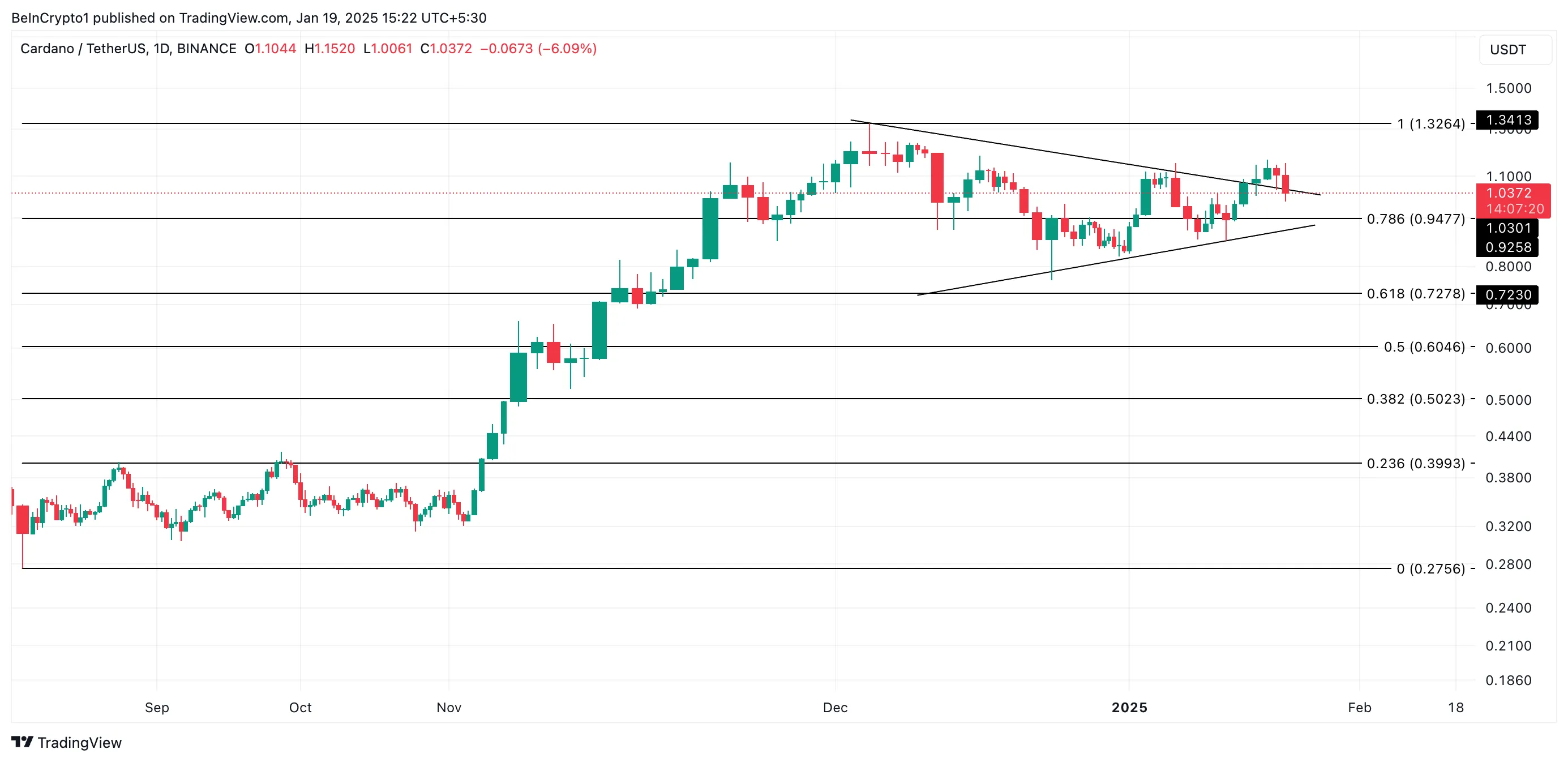 Cardano Price Analysis