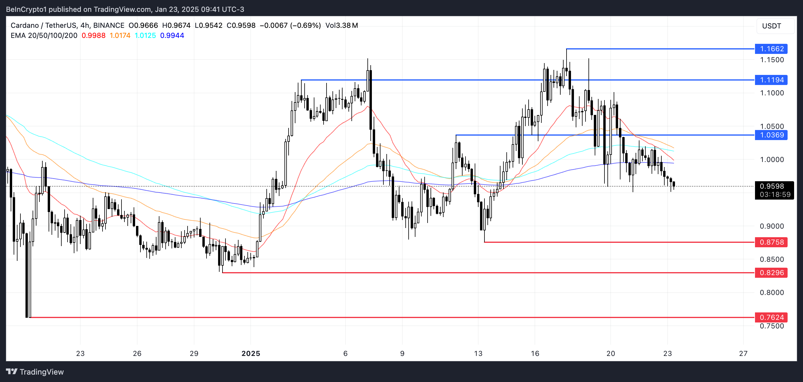 ADA Price Analysis.