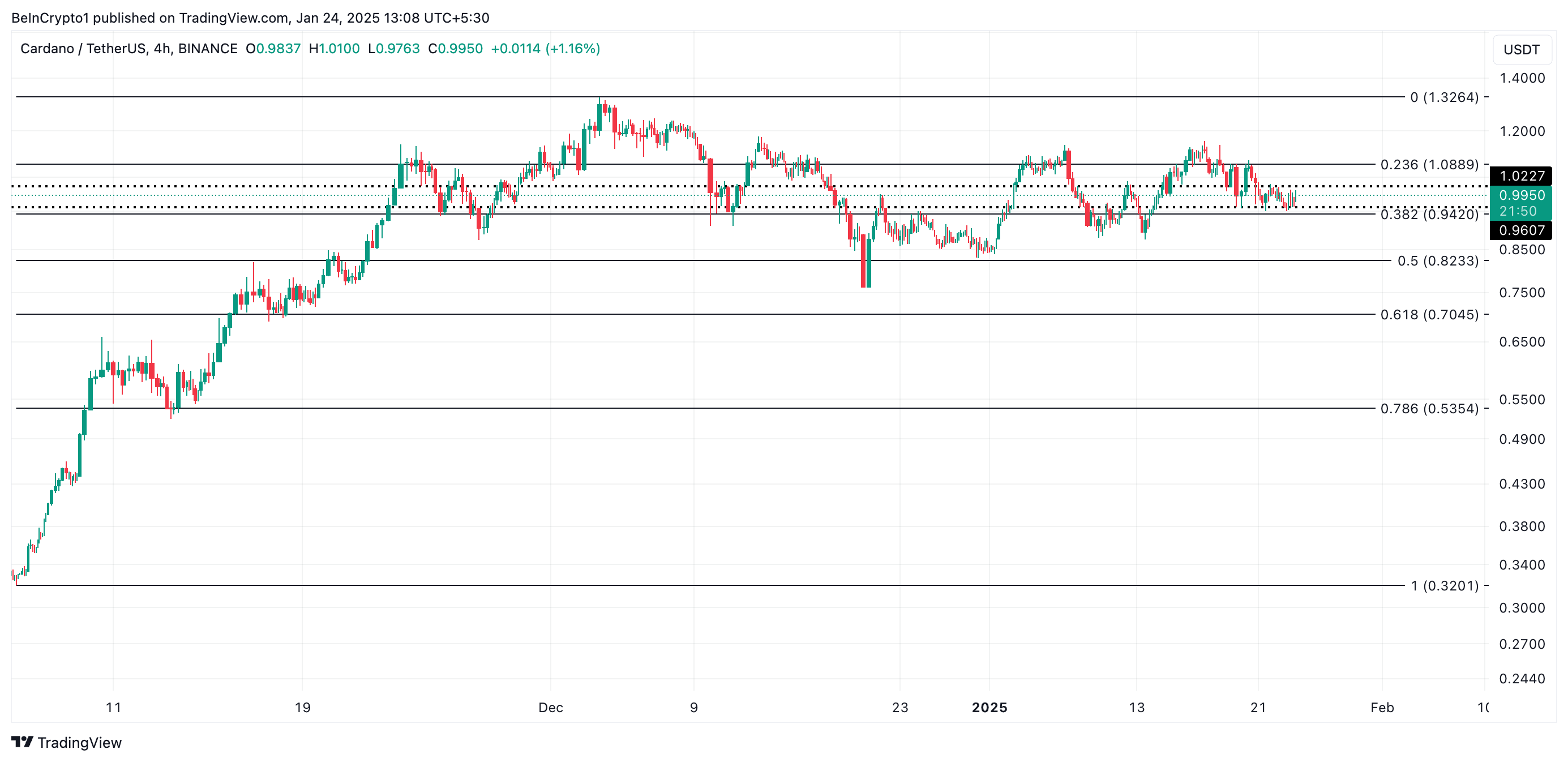 Cardano Price Analysis.