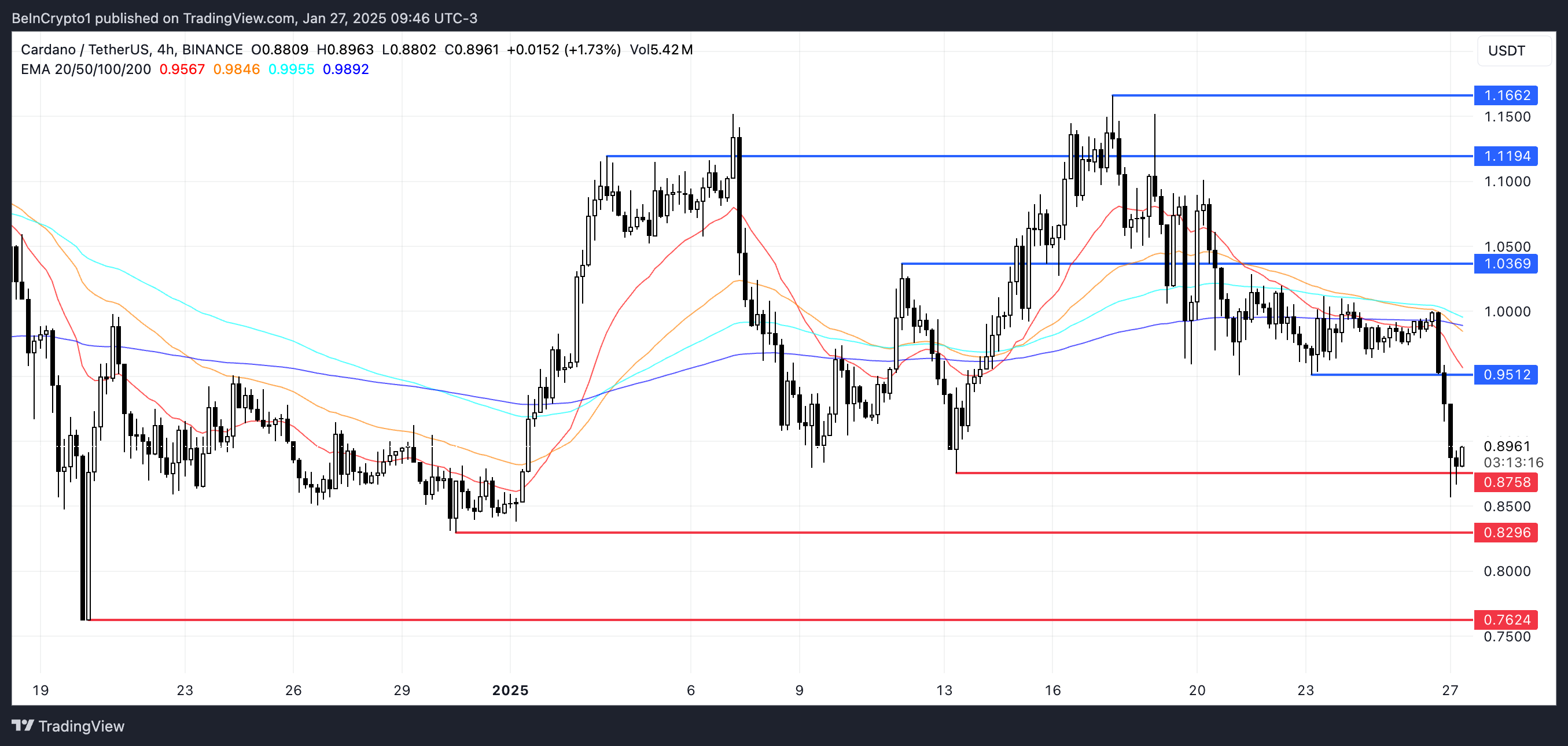 ADA price analysis.