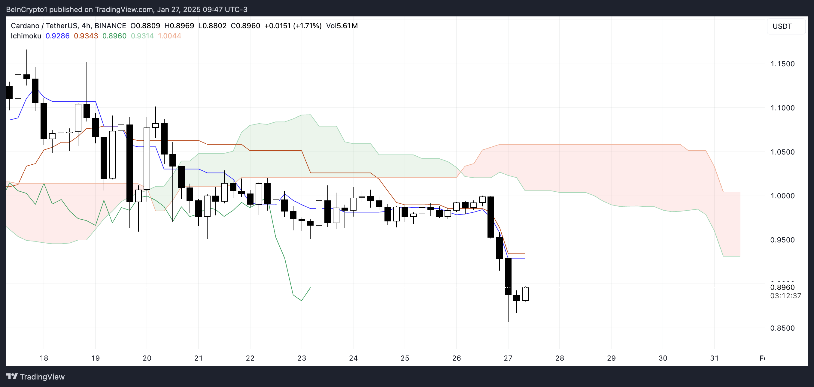 ADA Ichimoku Cloud.