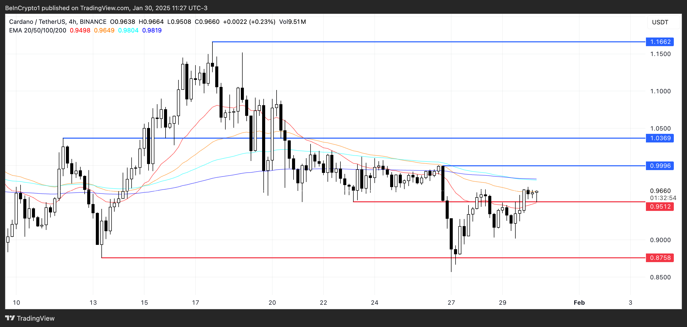 ADA Price Analysis.